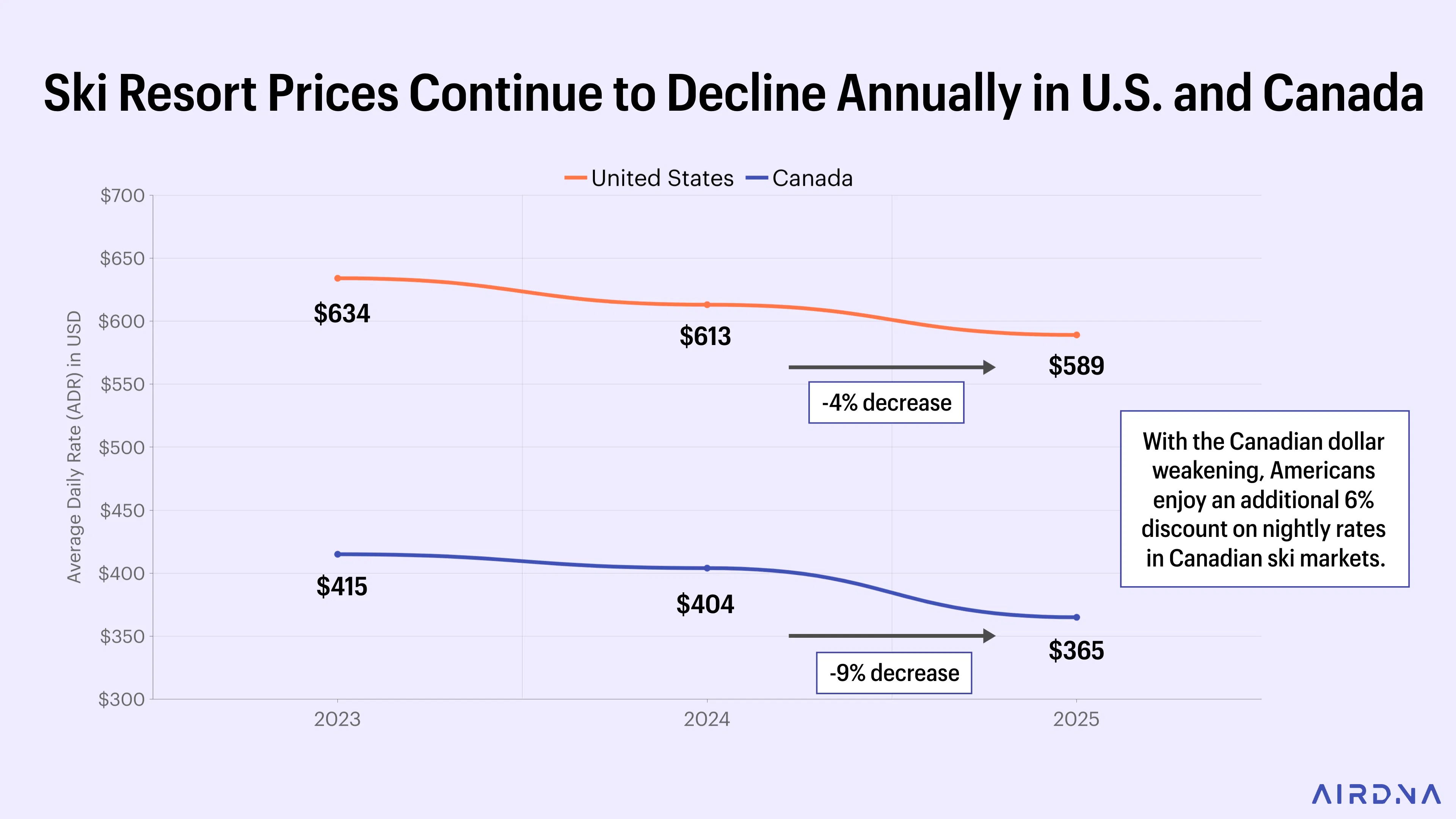 Ski Resort Prices Continue to Decline Annually in U.S. and Canada