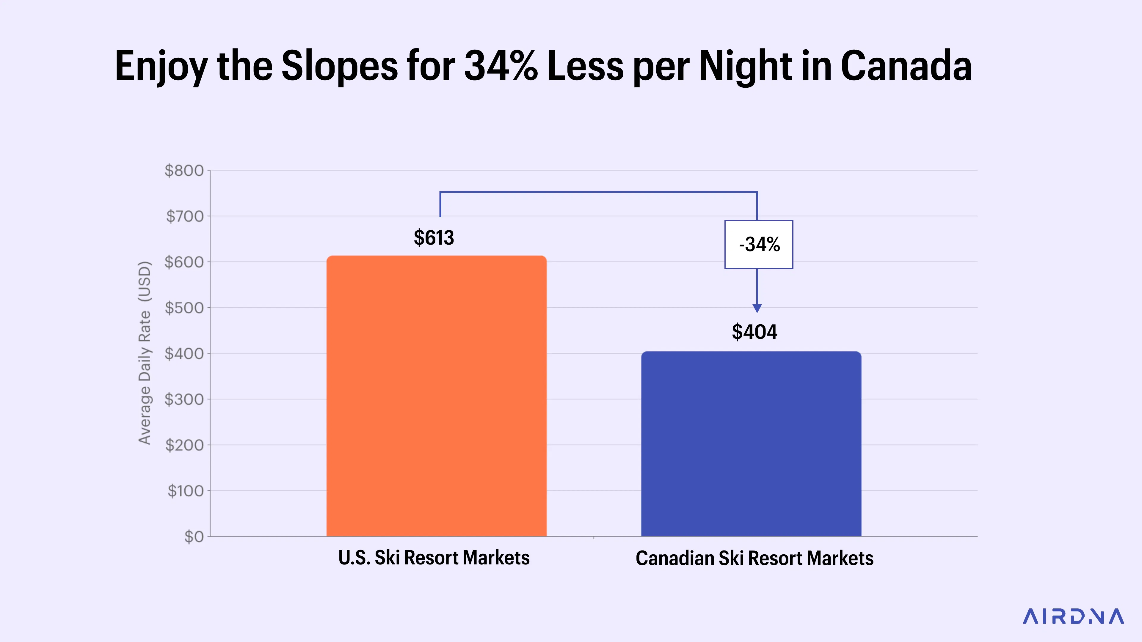 Enjoy the Slopes for 34% Less per Night in Canada