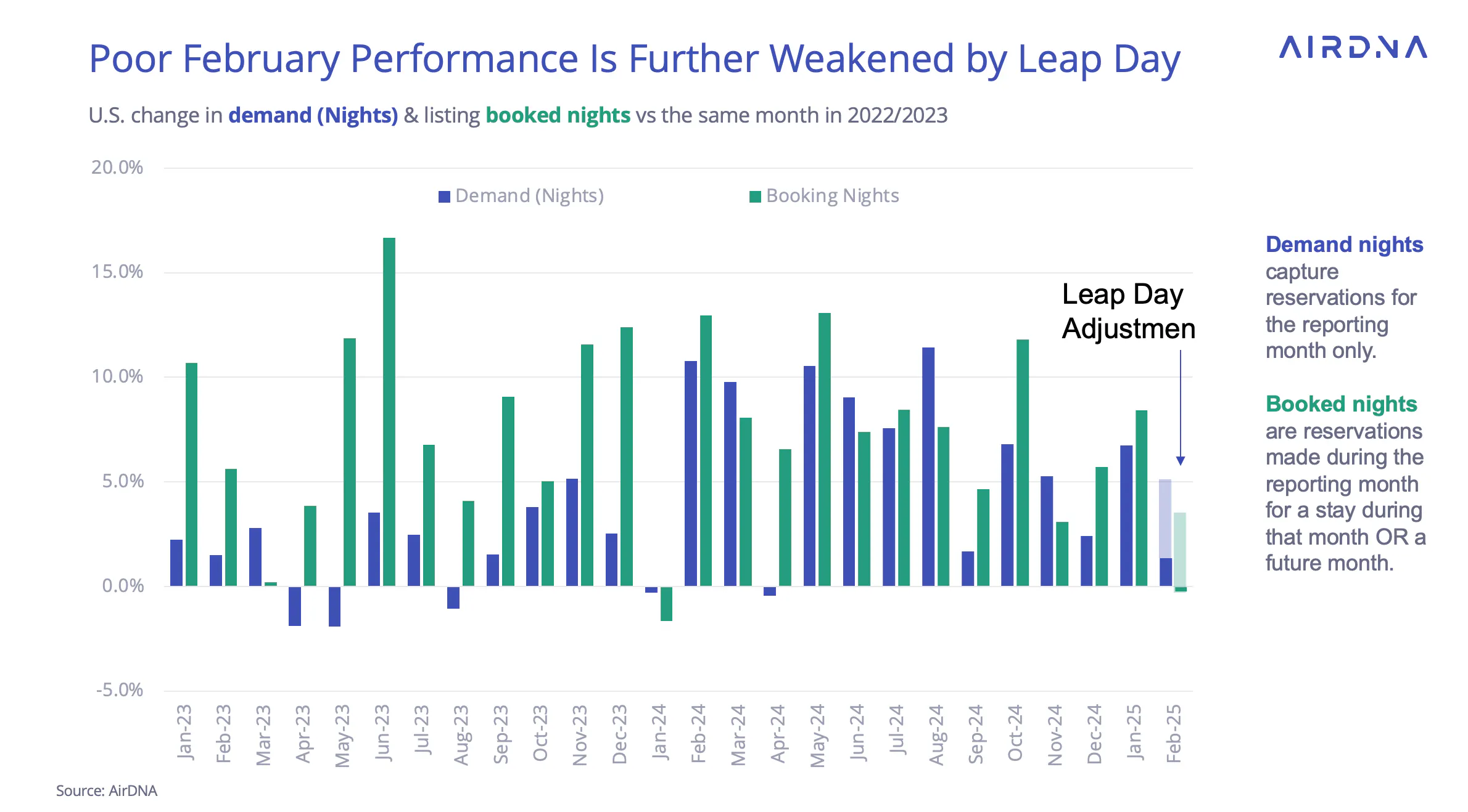 Poor February Performance Is Further Weakened by Leap Day