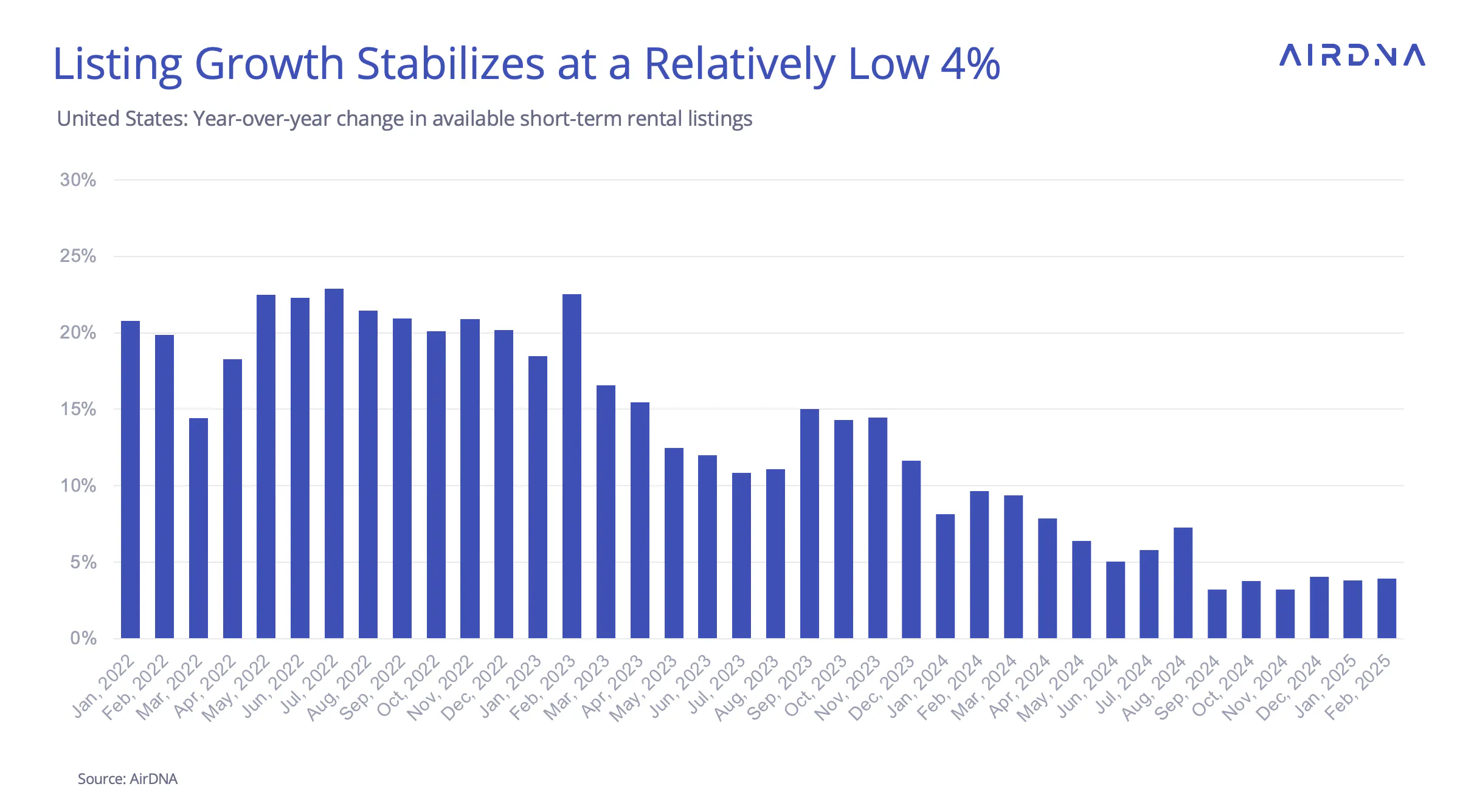 Listing Growth Stabilizes at a Relatively Low 4%