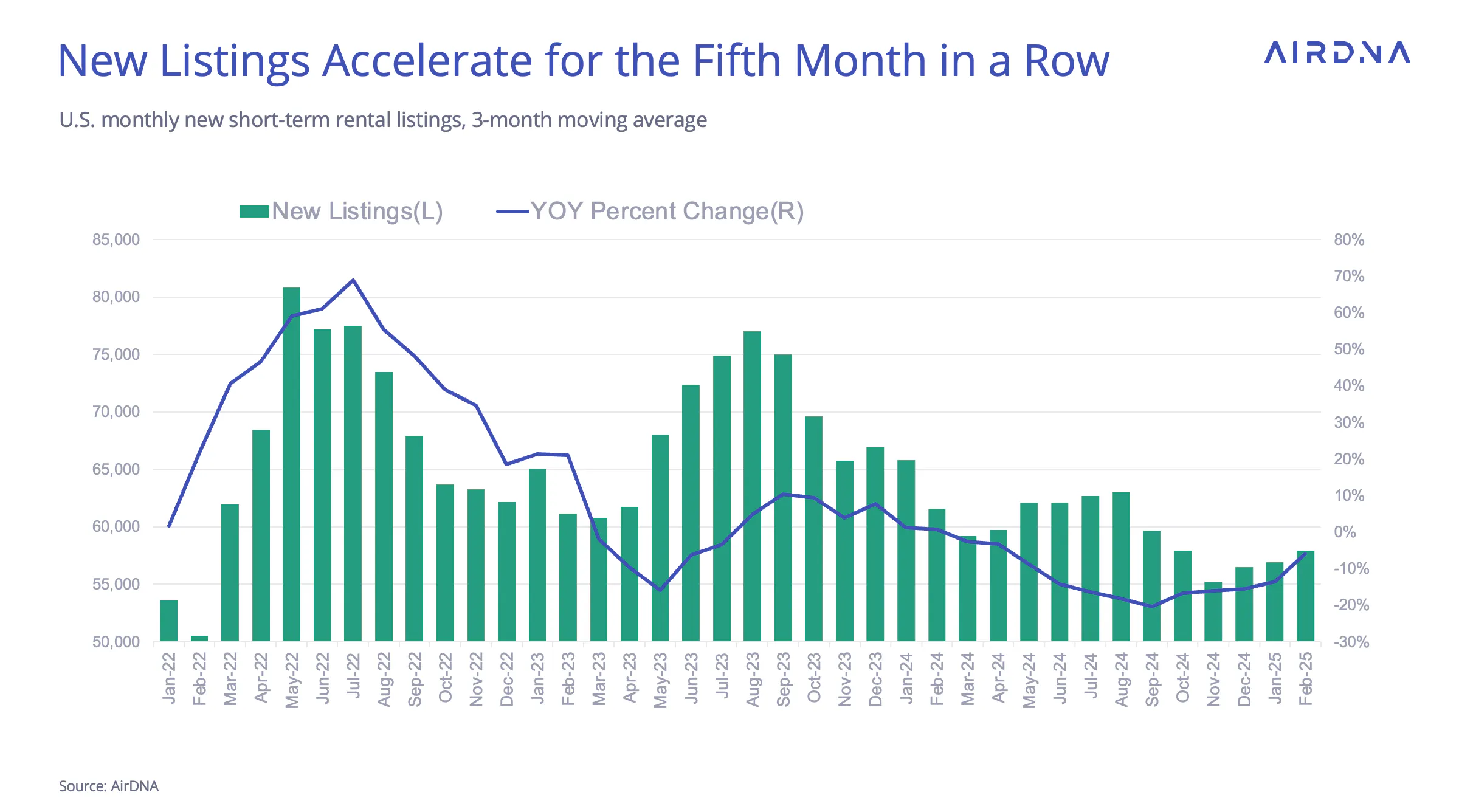 New Listings Accelerate for the Fifth Month in a Row