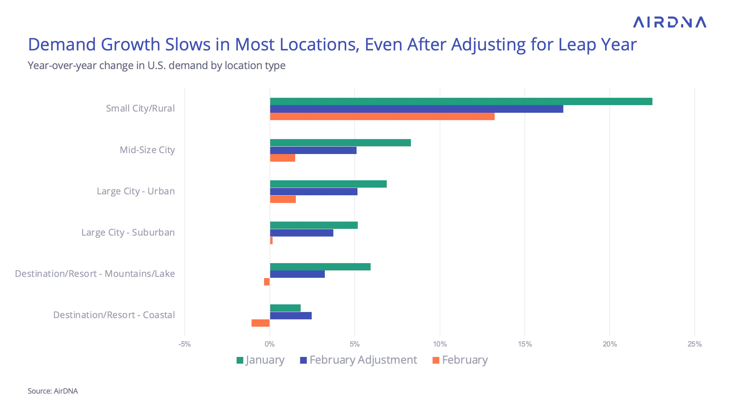 Demand Growth Slows in Most Locations, Even After Adjusting for Leap Year