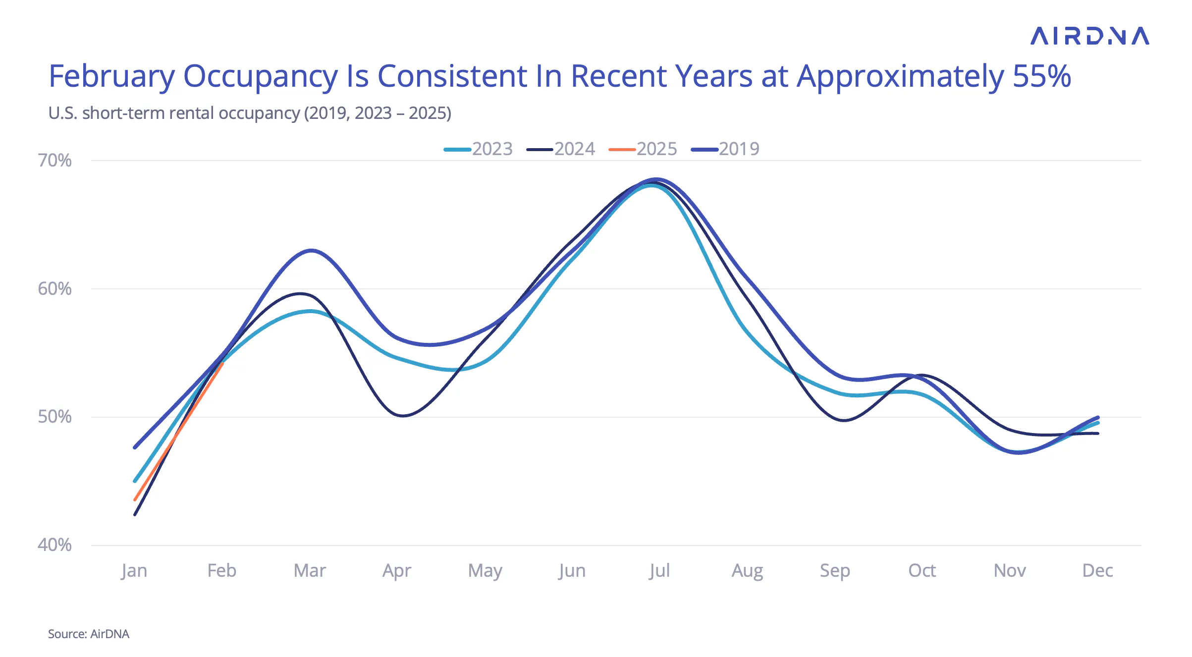 February Occupancy Is Consistent In Recent Years at Approximately 55%