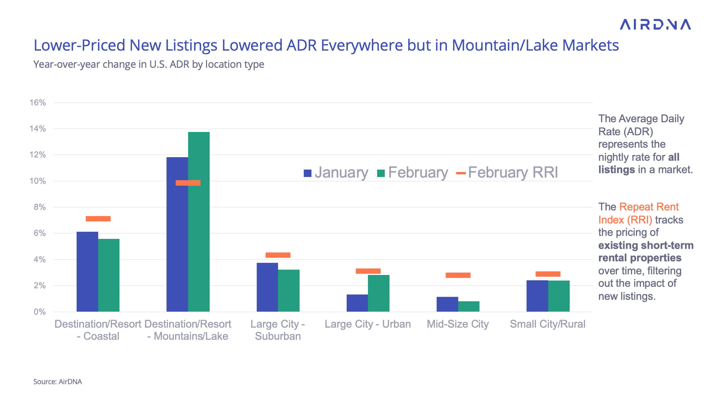 Lower-Priced New Listings Lowered ADR Everywhere but in Mountain/Lake Markets