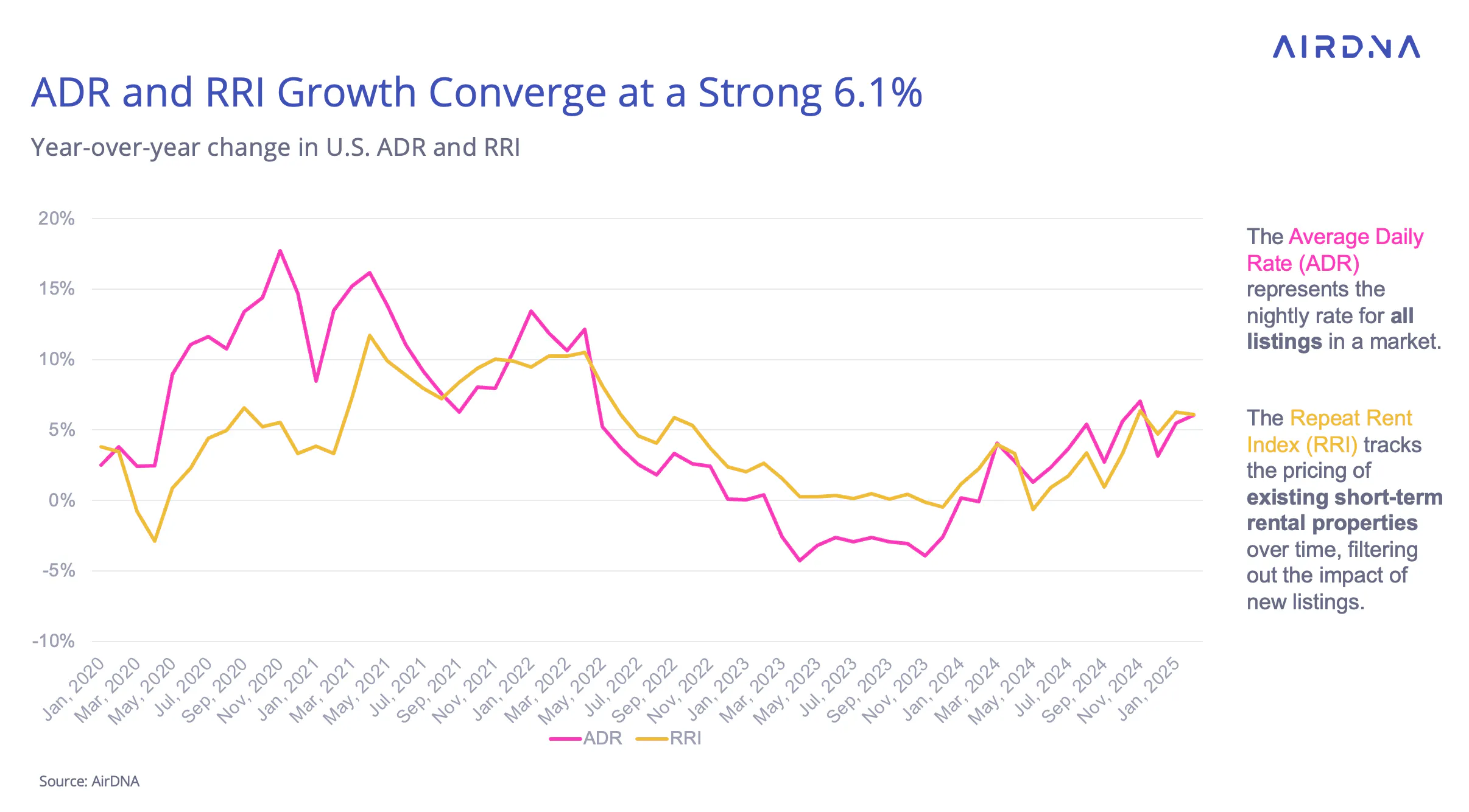 ADR and RRI Growth Converge at a Strong 6.1%