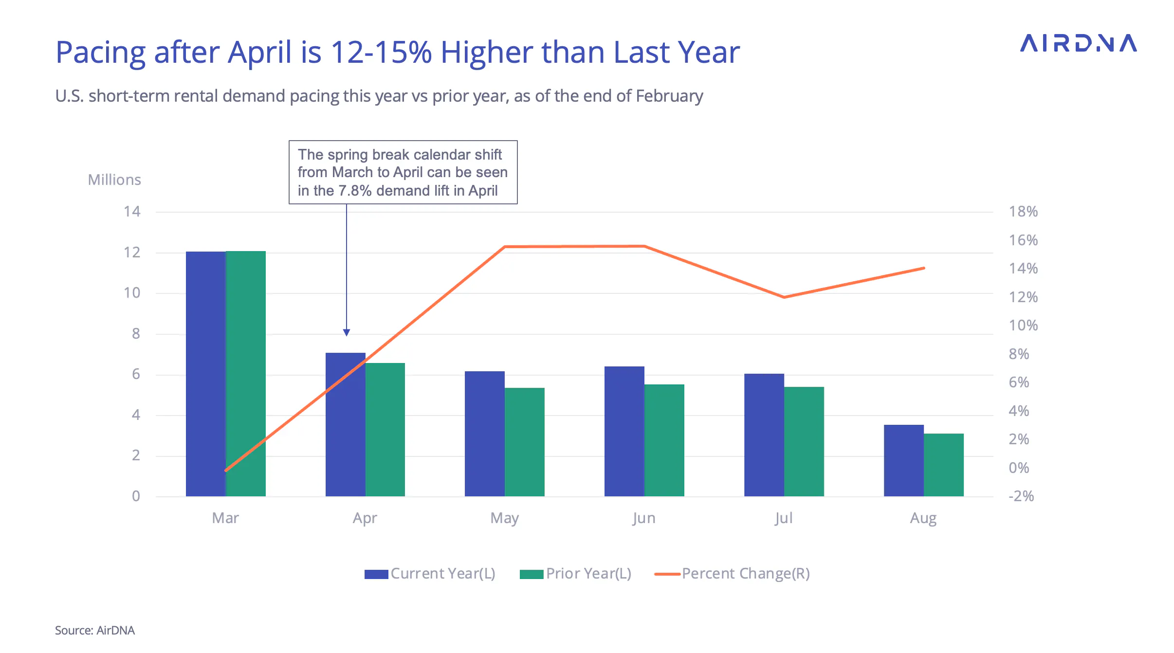 Pacing after April is 12-15% Higher than Last Year