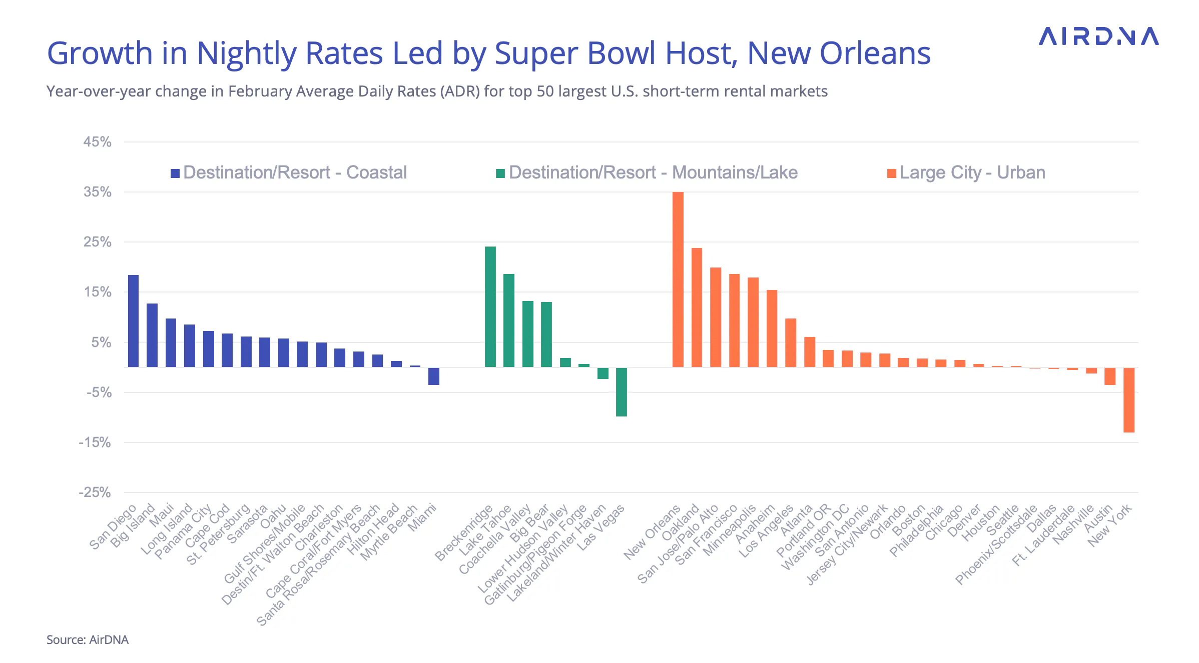 Growth in Nightly Rates Led by Super Bowl Host, New Orleans
