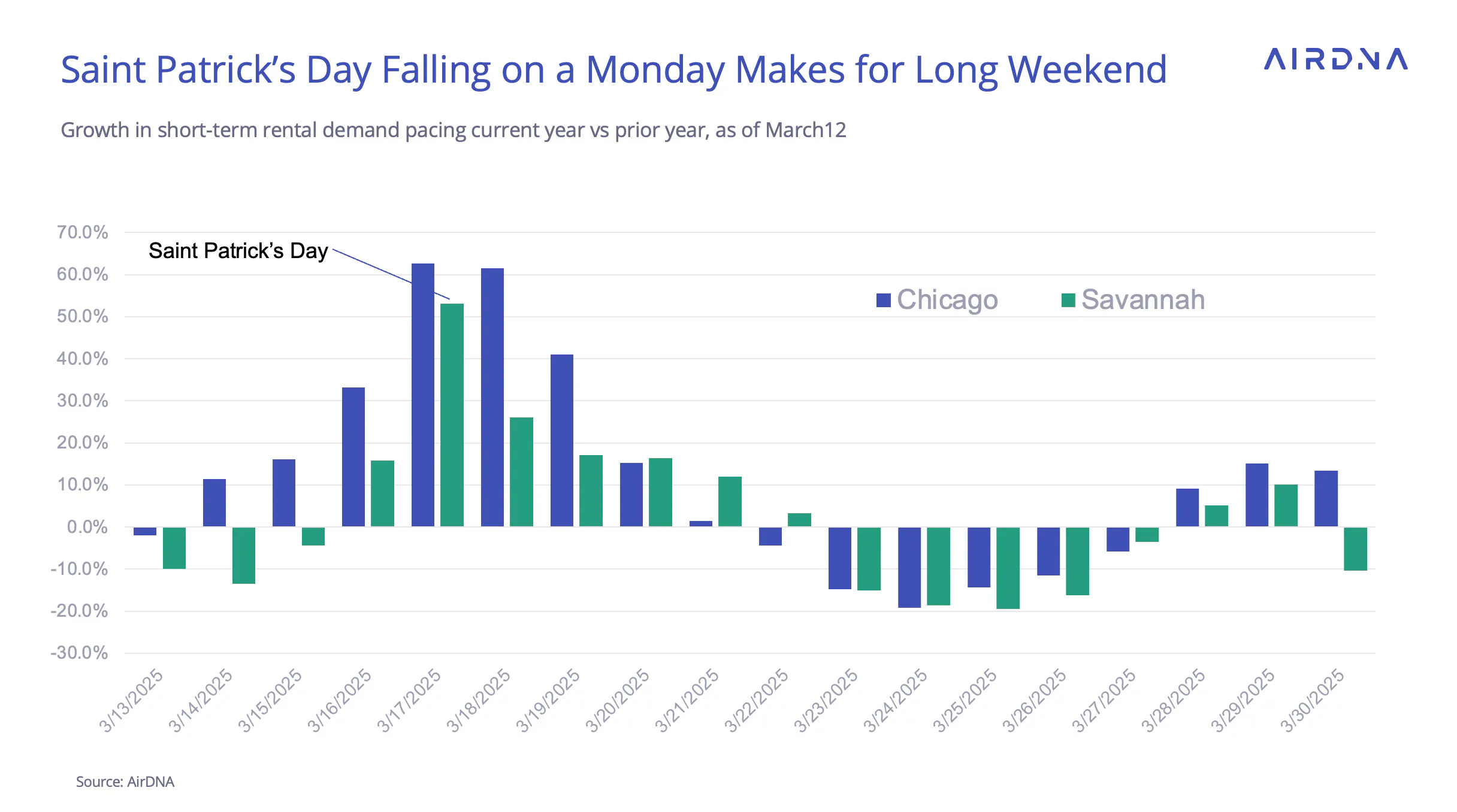 Saint Patrick's Day Falling on a Monday Makes for Long Weekend