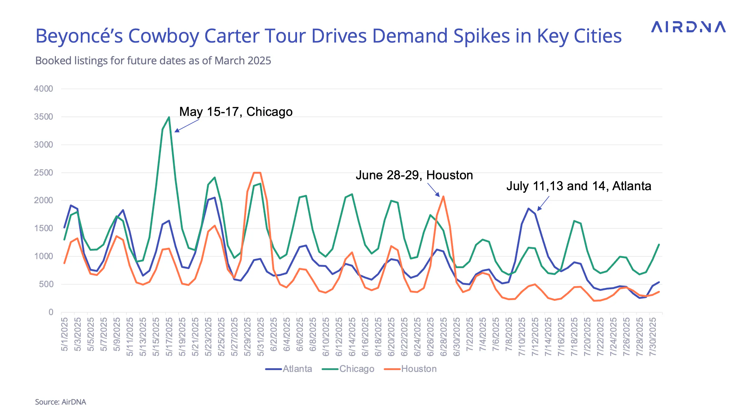 Beyonce's Cowboy Carter Tour Drives Demand Spikes in Key Cities