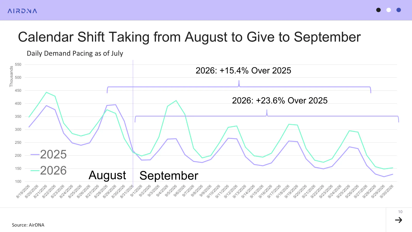 Daily demand pacing as of july
