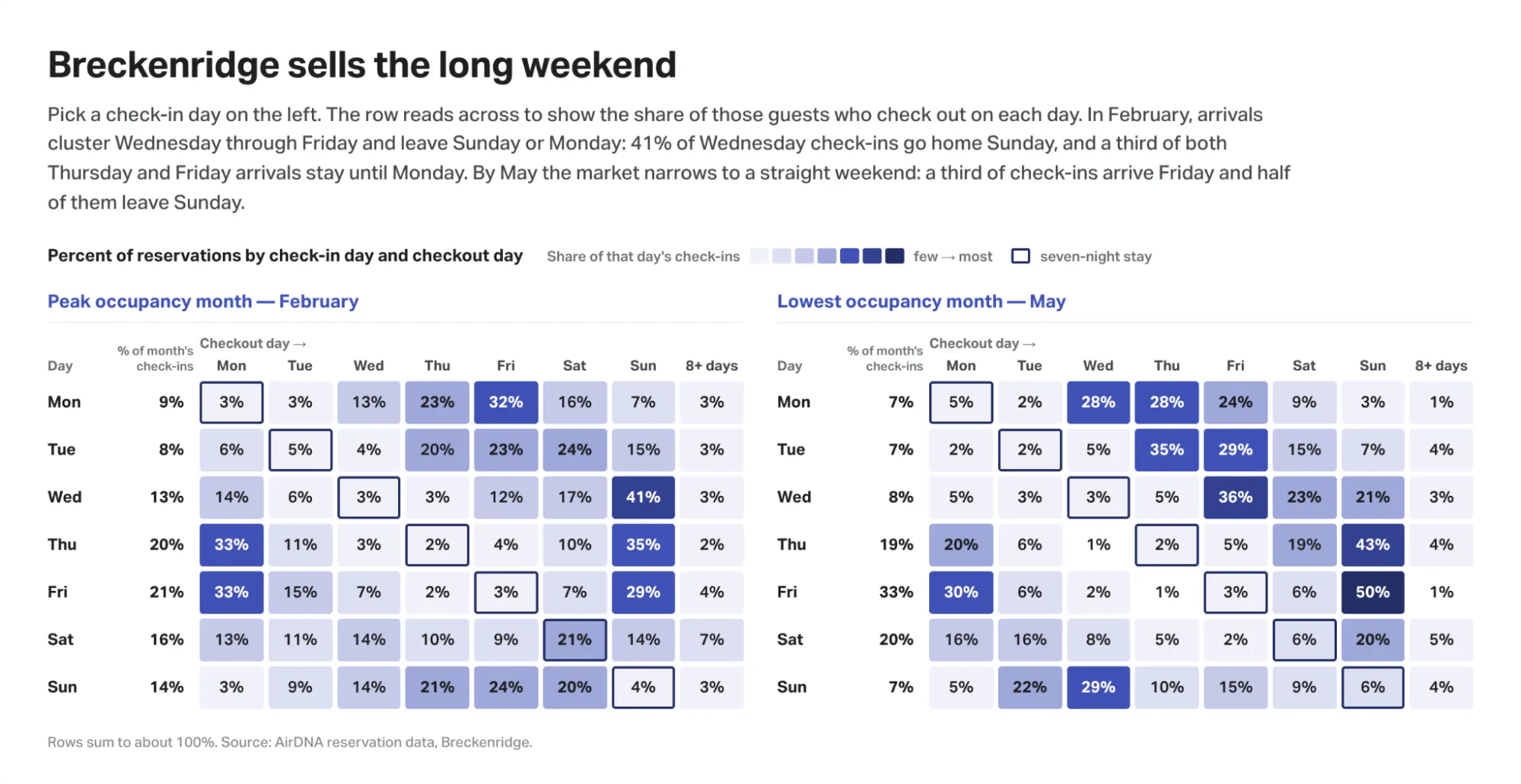 Breckenridge Airbnb check-in day vs checkout day in February ski season and May mud season.