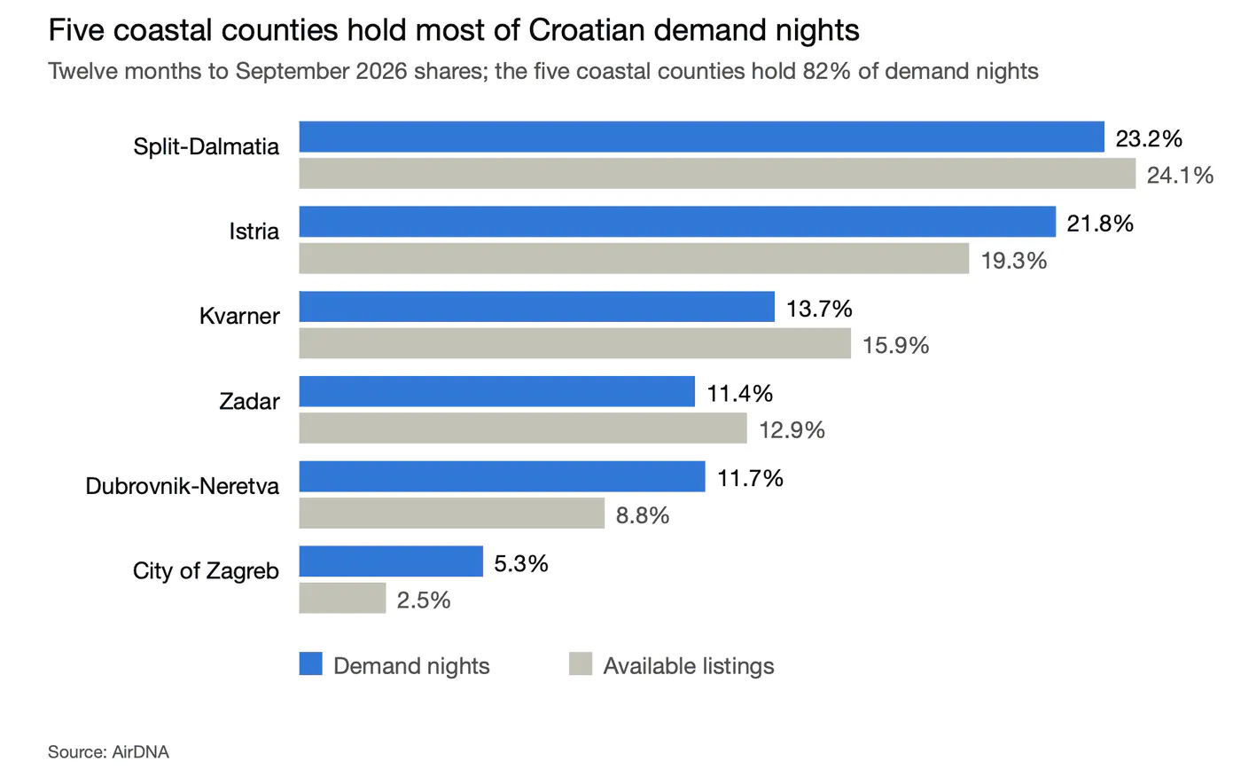 Bar chart of Croatian county shares of demand nights and available listings, twelve months to September 2026: Split-Dalmatia 23.2% of demand nights, Istria 21.8%, Dubrovnik-Neretva 11.7% of demand nights from 8.8% of listings
