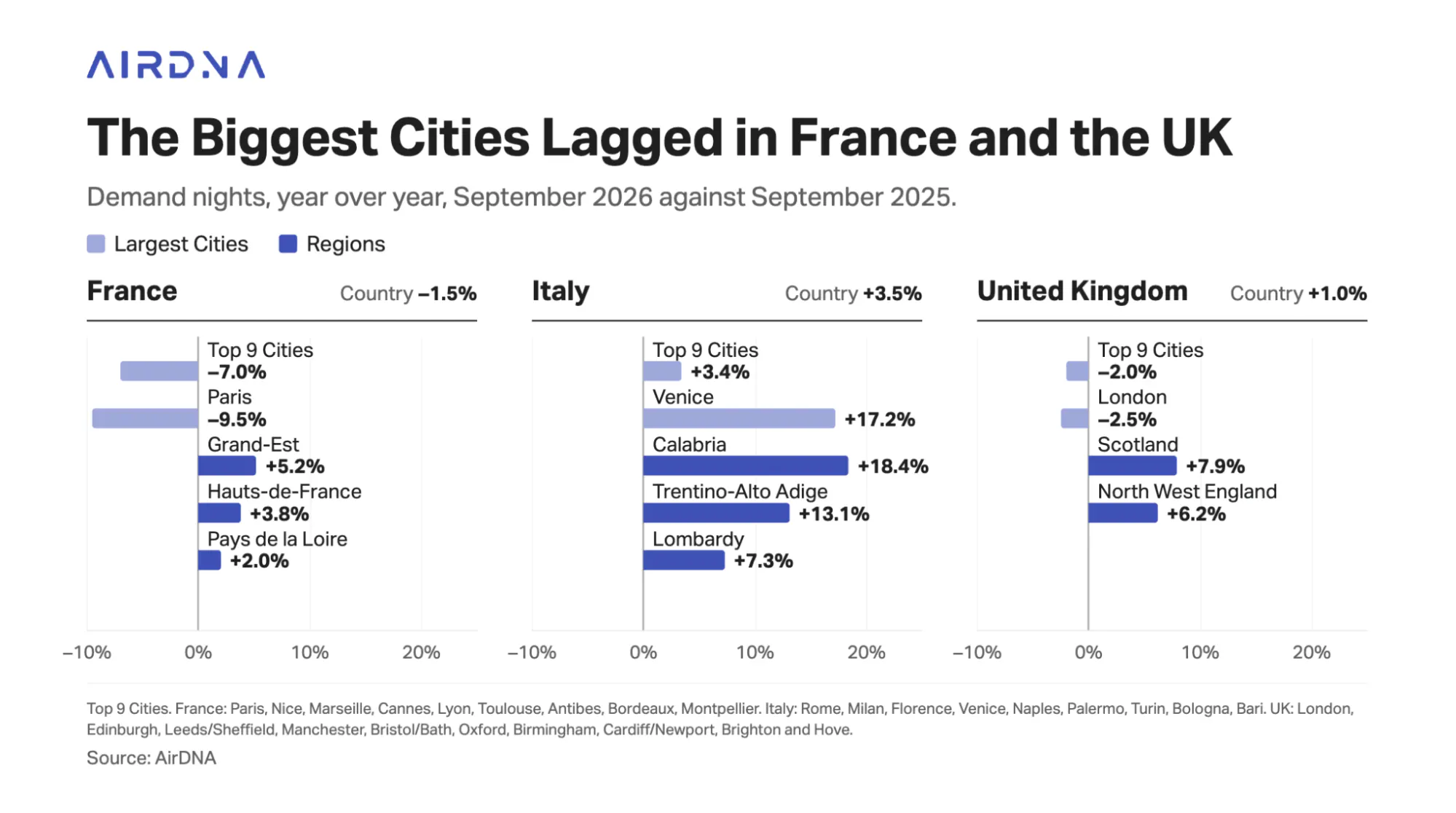 Bar charts of September 2026 demand nights year over year for the largest cities and fastest-growing regions in France, Italy and the UK, from Paris at -9.5% to Calabria at +18.4%