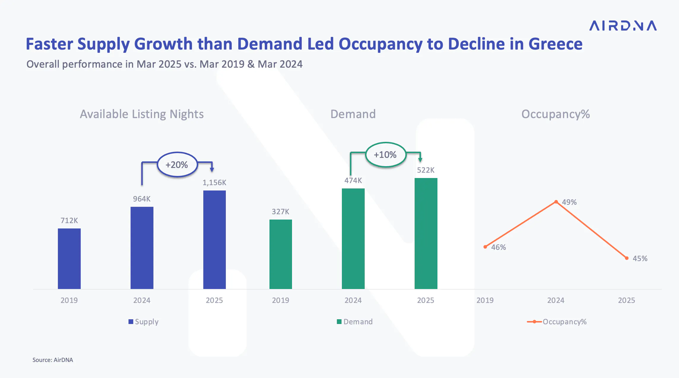 Faster supply growth than demand led occupancy to decline in Greece