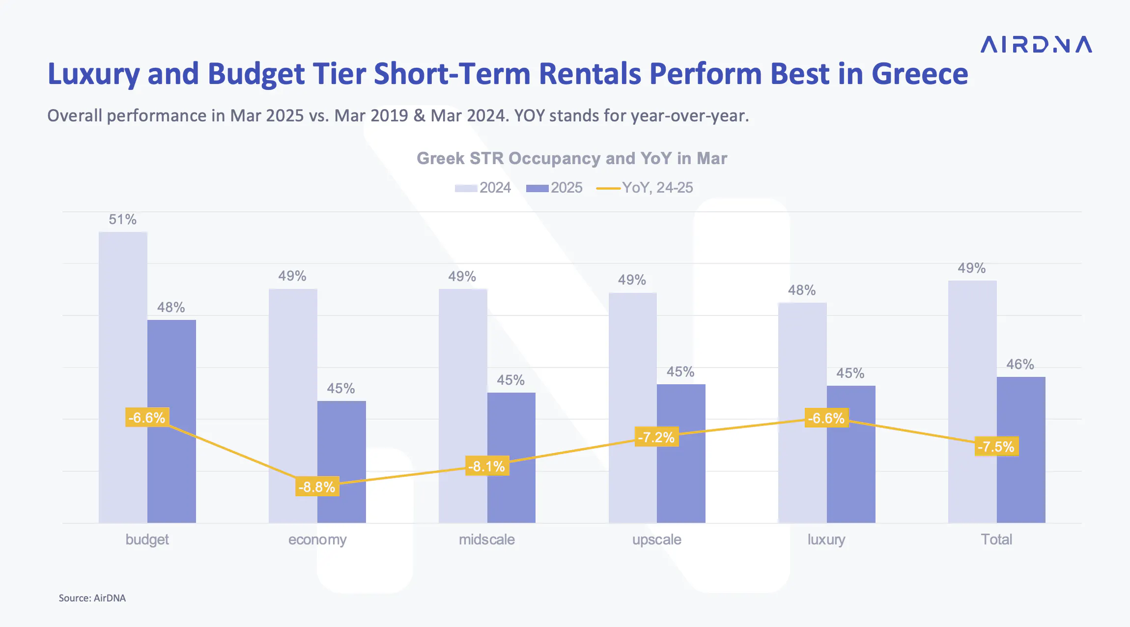 Luxury and budget tier short-term rentals perform best in Greece