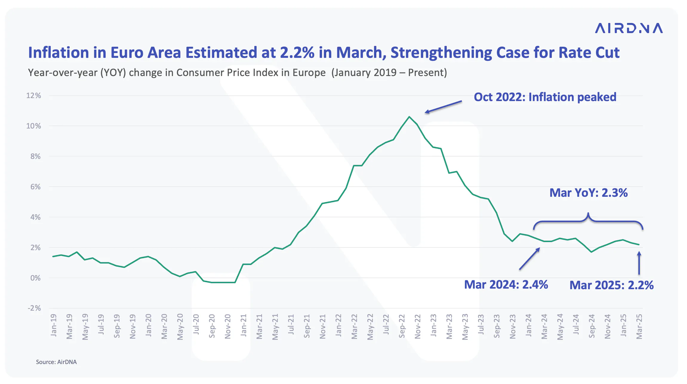 Inflation in Euro area estimated at 2.2% in March