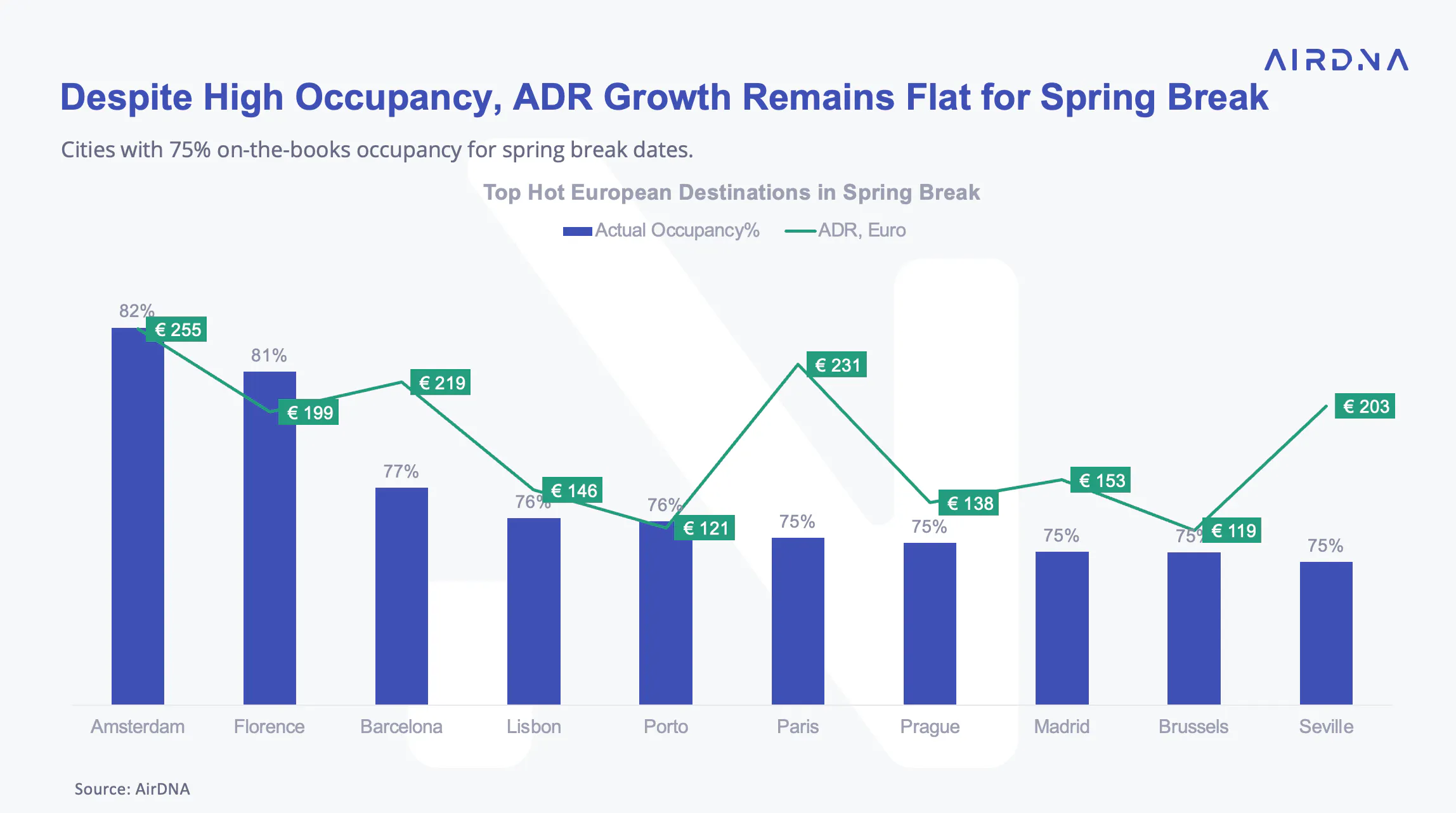 Despite high occupancy, ADR growth remains flat for spring break