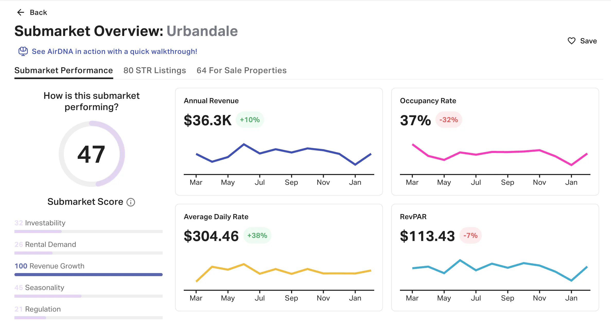 Urbandale market overview