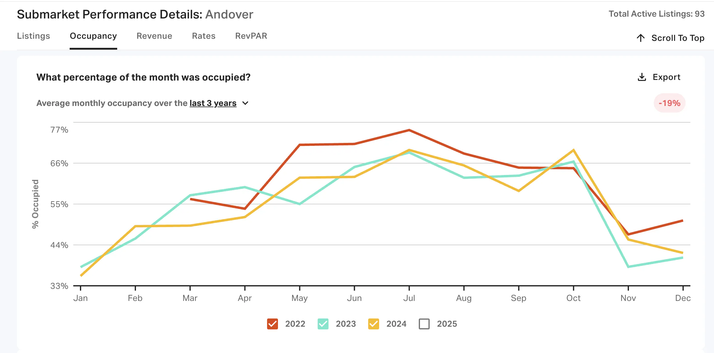 Andover monthly occupancy
