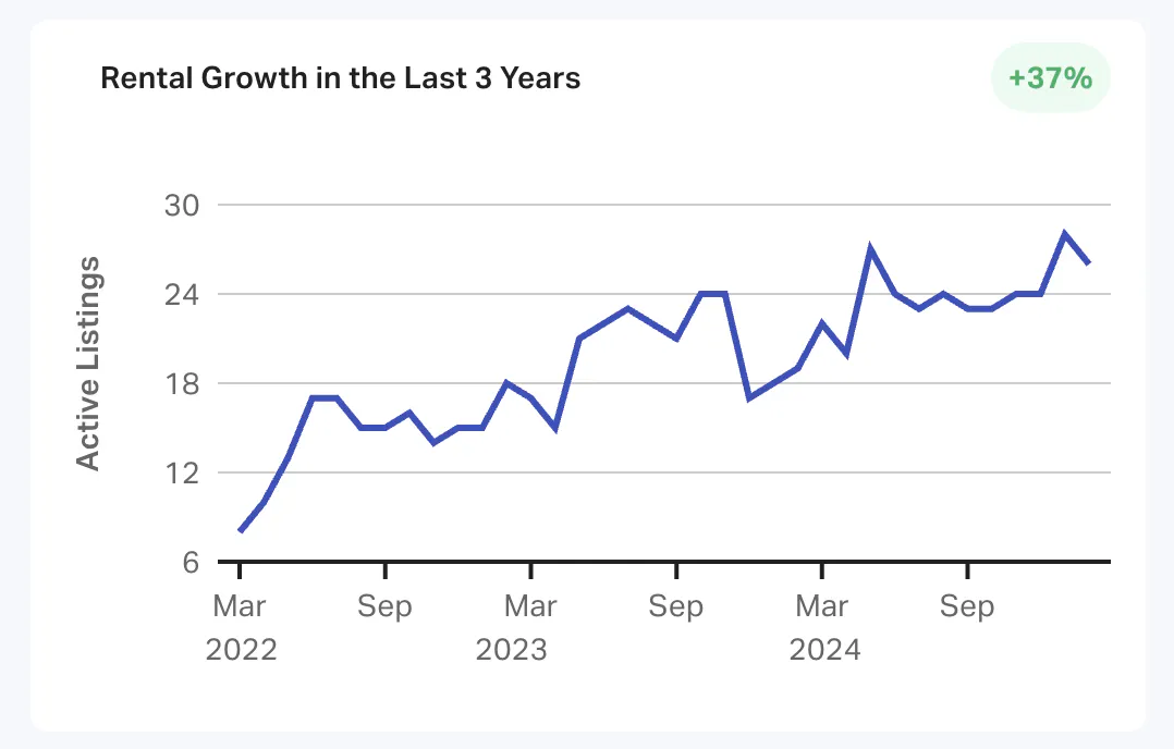 Johnstown Active Listing Growth