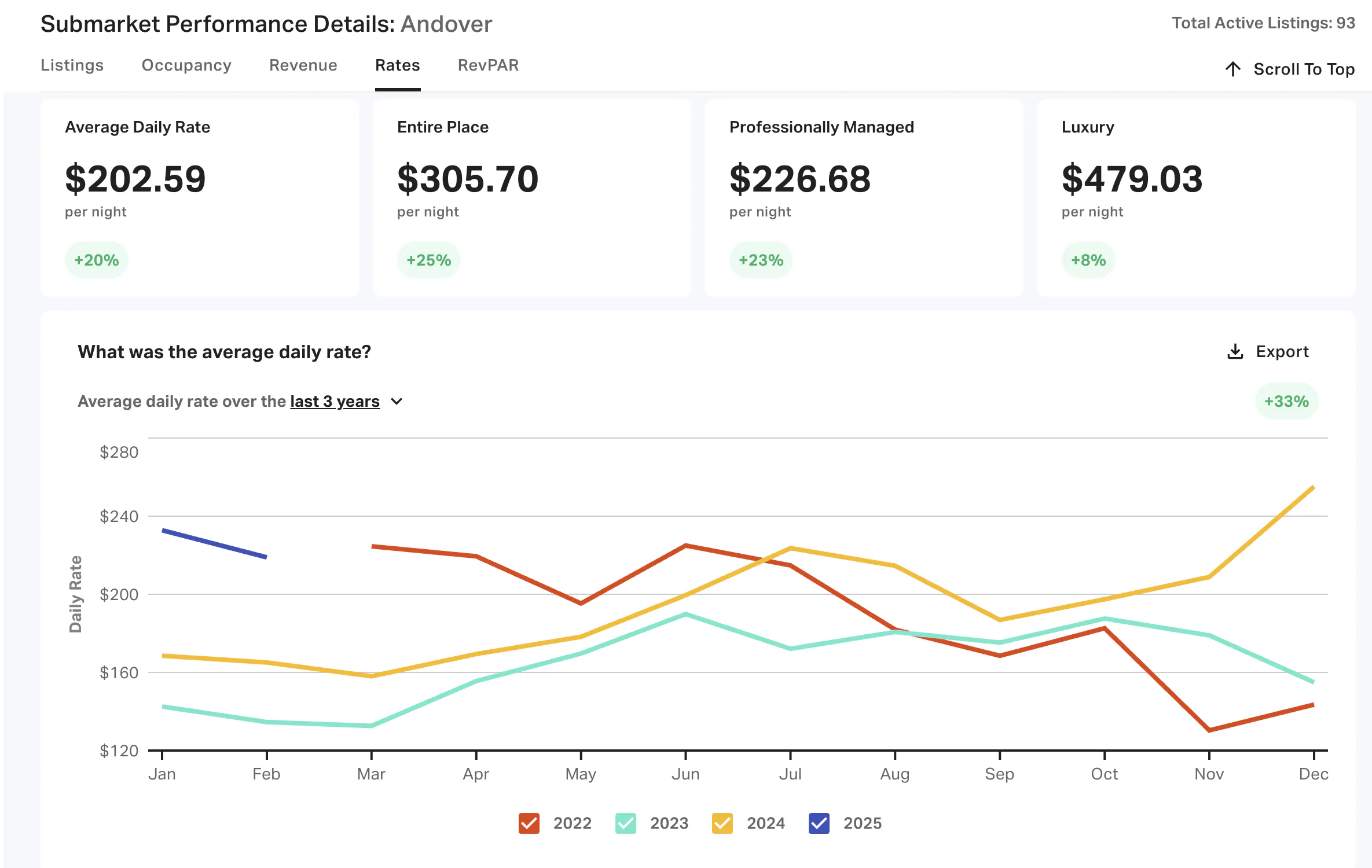 Andover rates overview