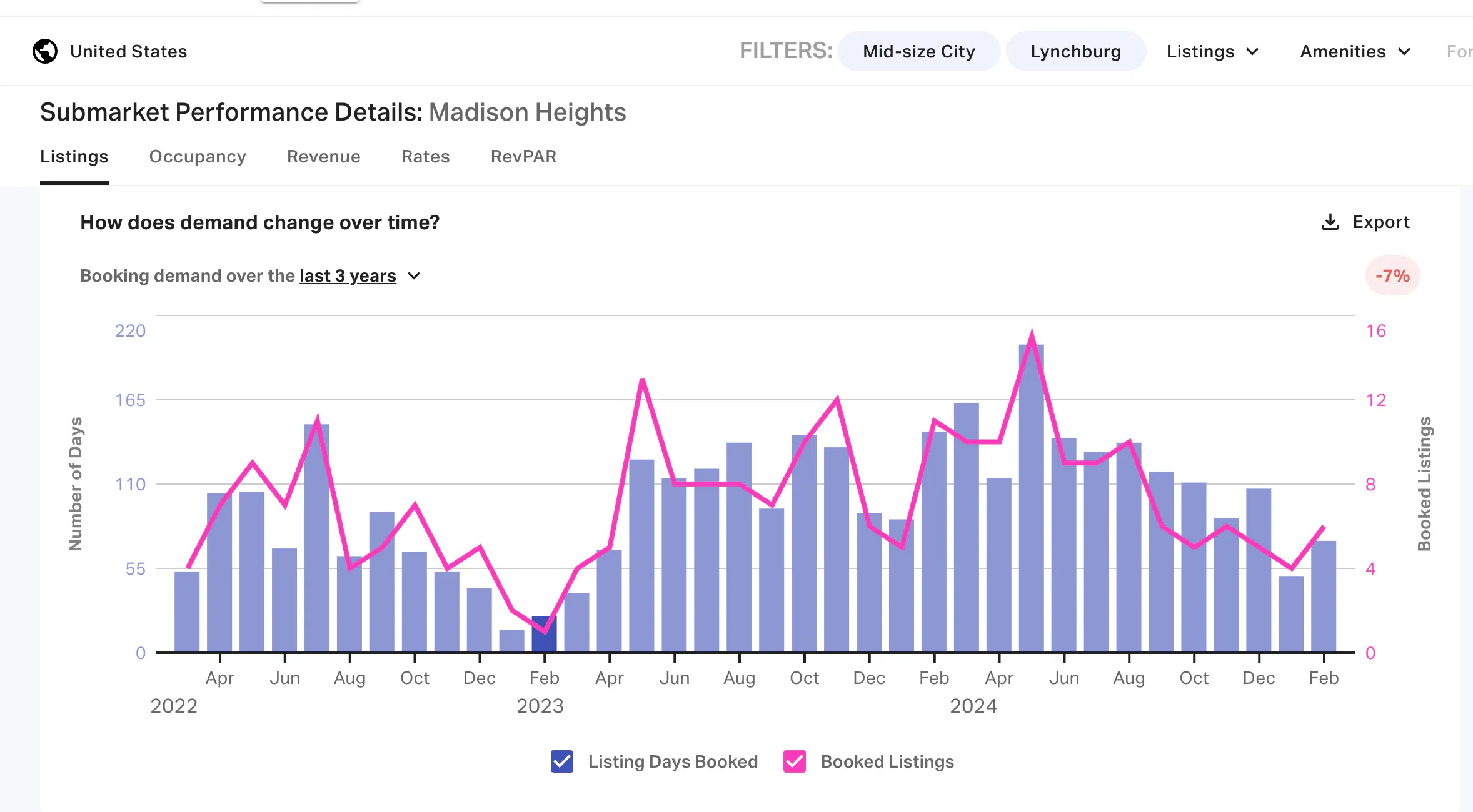 Madison Heights demand change over time