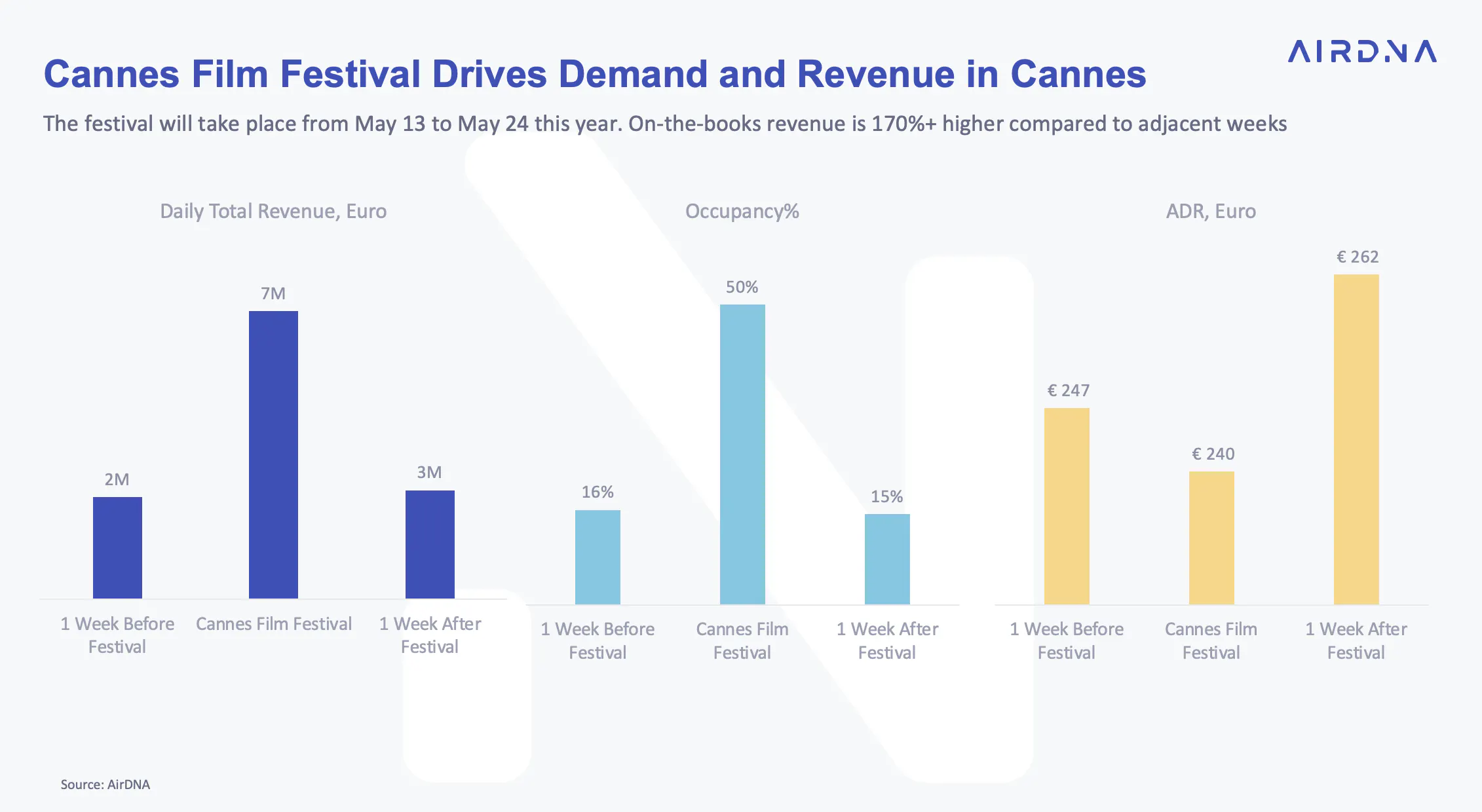 Cannes film festival drives demand and revenue in Cannes