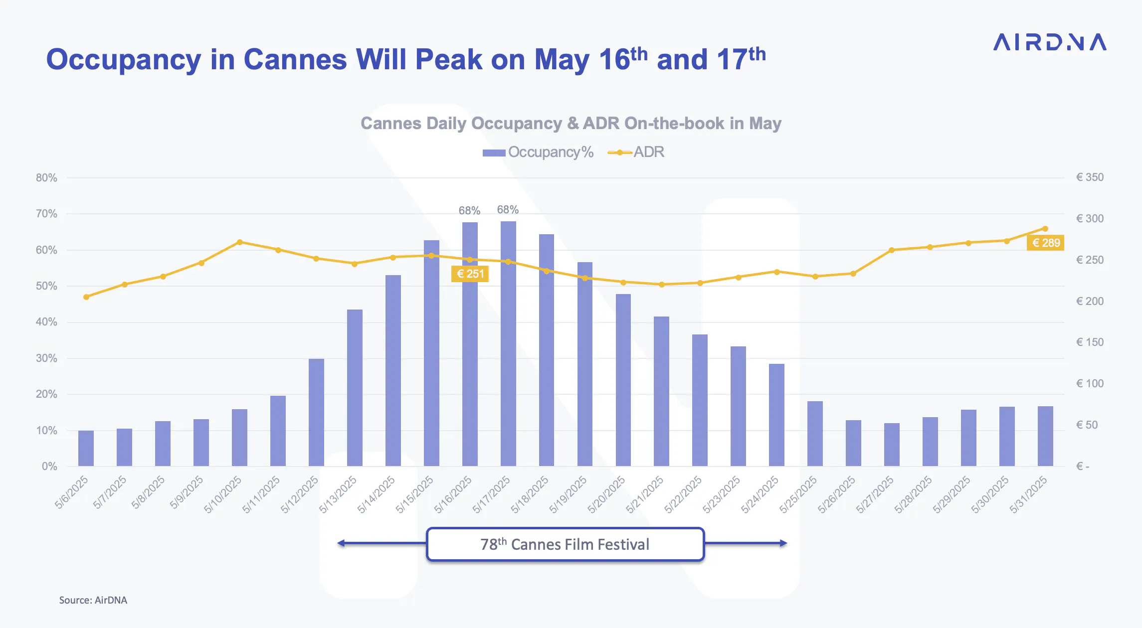Occupancy in Cannes will peak on May 16-17