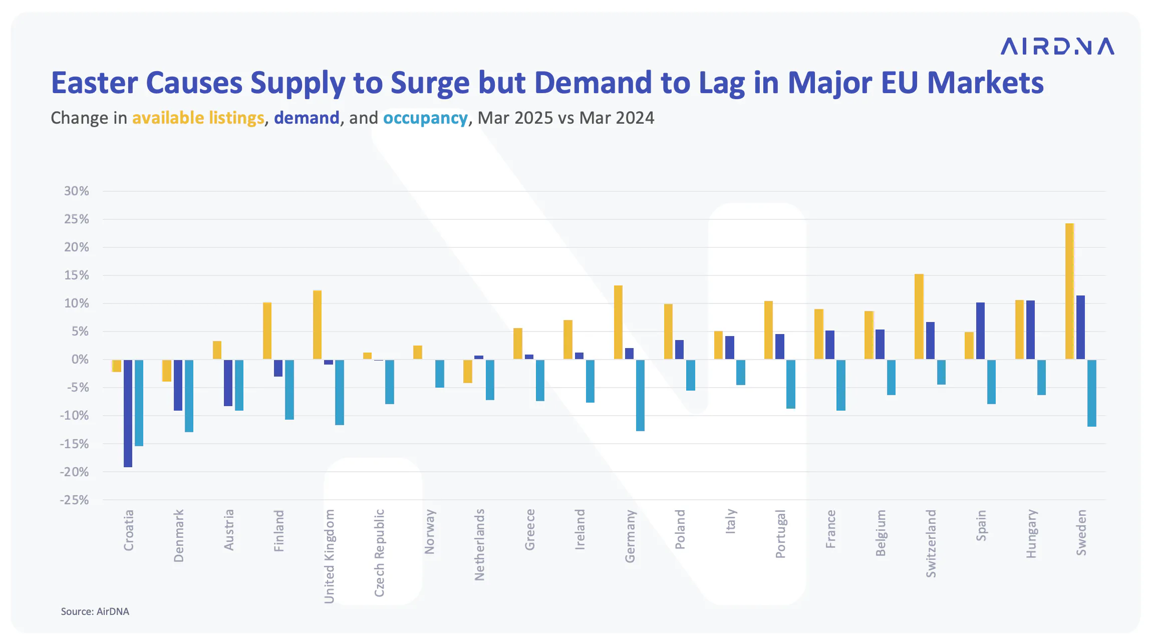 Easter causes supply to surge but demand to lag in major EU markets
