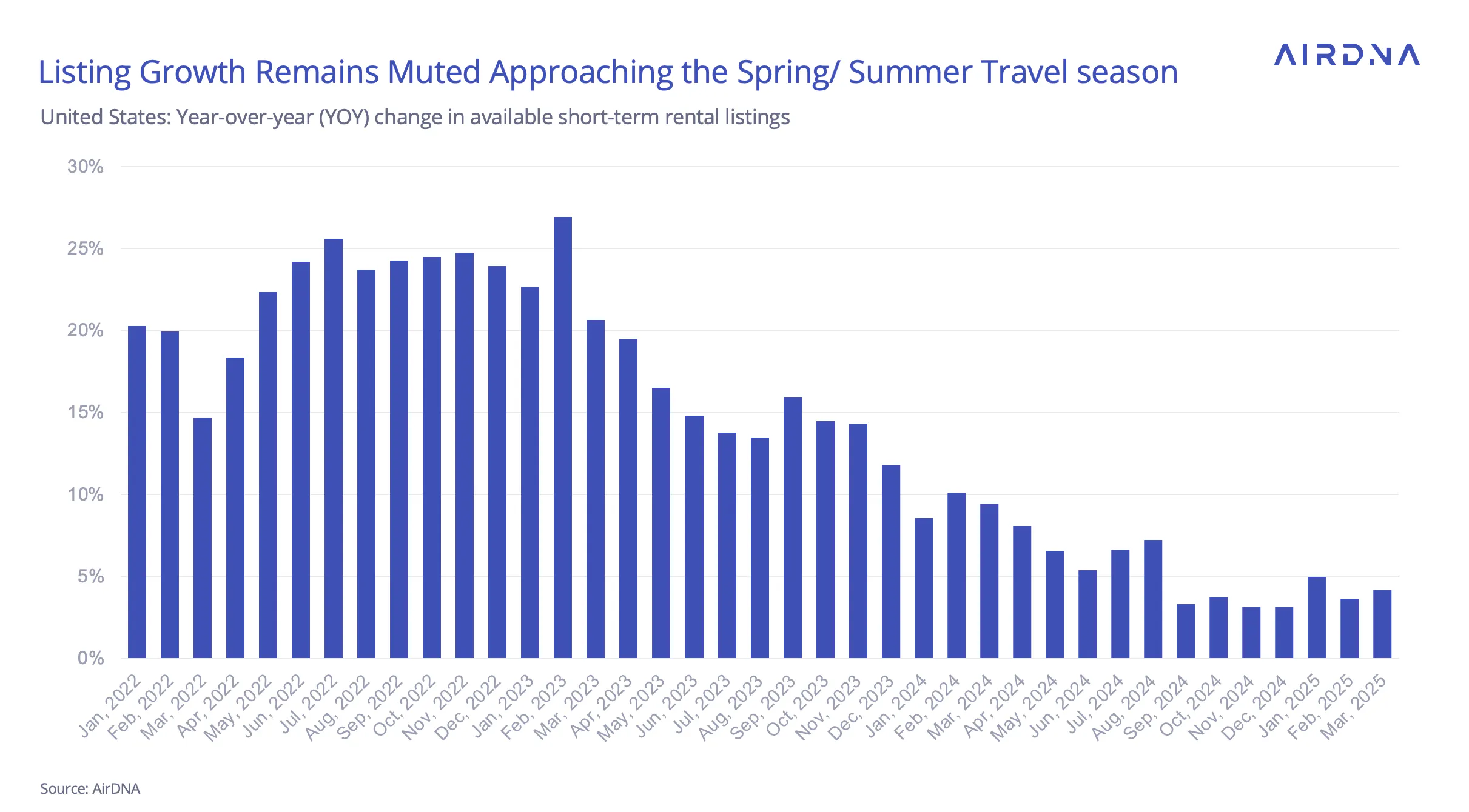 Listing growth remains muted approaching the spring/summer travel season