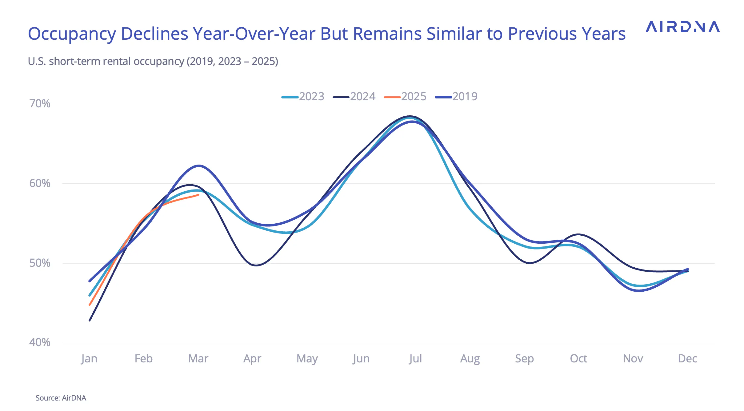 Occupancy declines year-over-year but remains similar to previous years