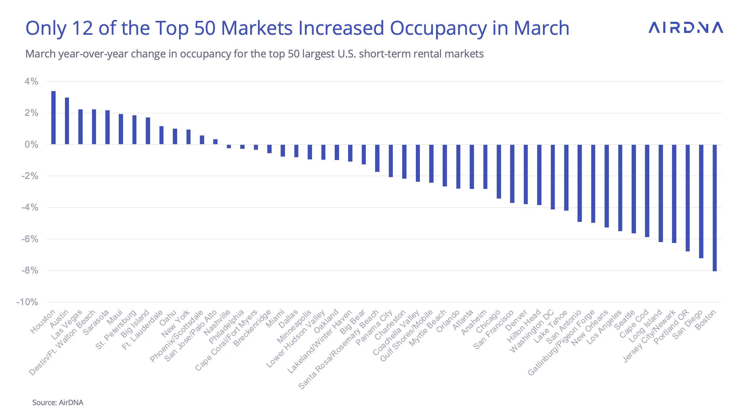 Only 12 of the top 50 markets increased occupancy in March