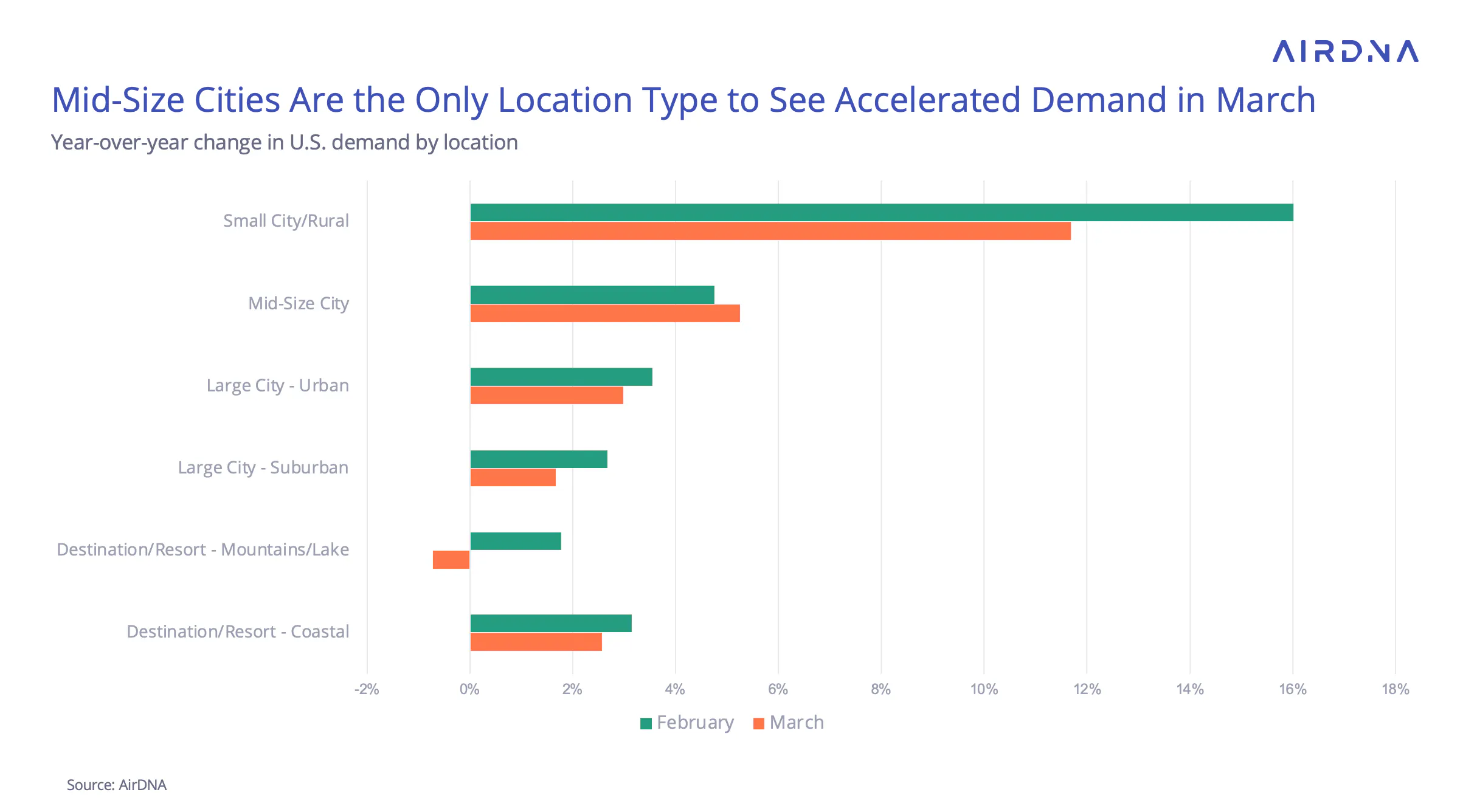 Mid-sized cities are the only location type to see accelerated demand in March