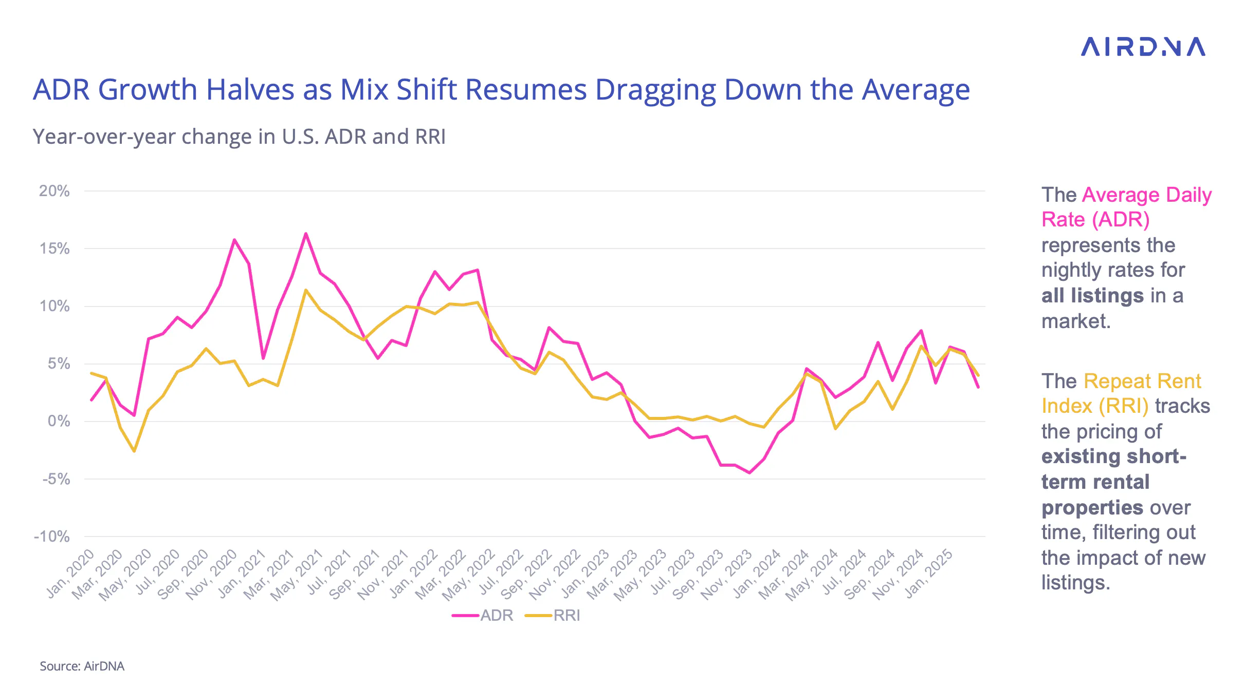 ADR growth halves as mix shift resumes dragging down the average