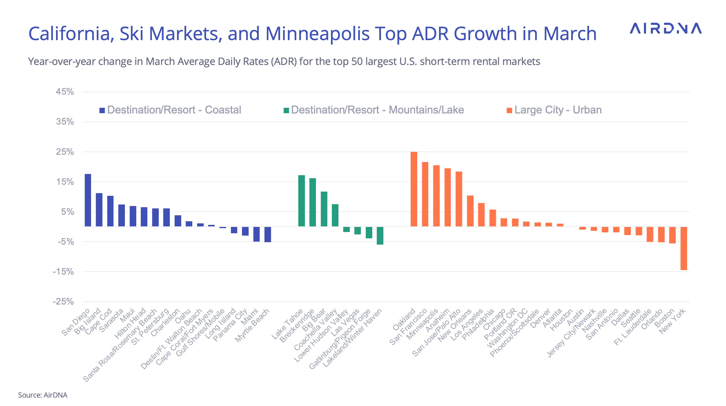 California, ski markets, and Minneapolis top ADR growth in March