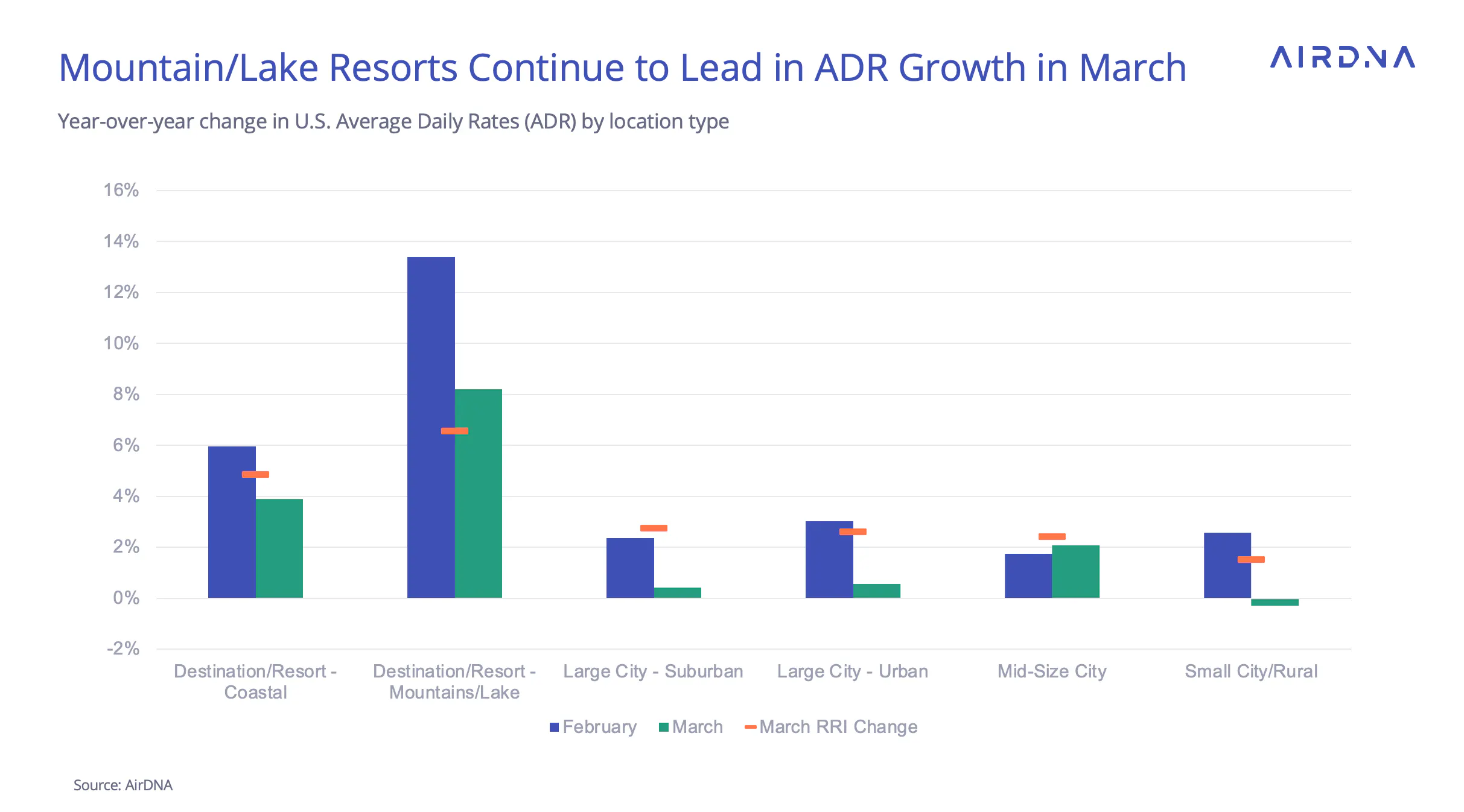 Mountain/lake resorts continue to lead in ADR growth in March