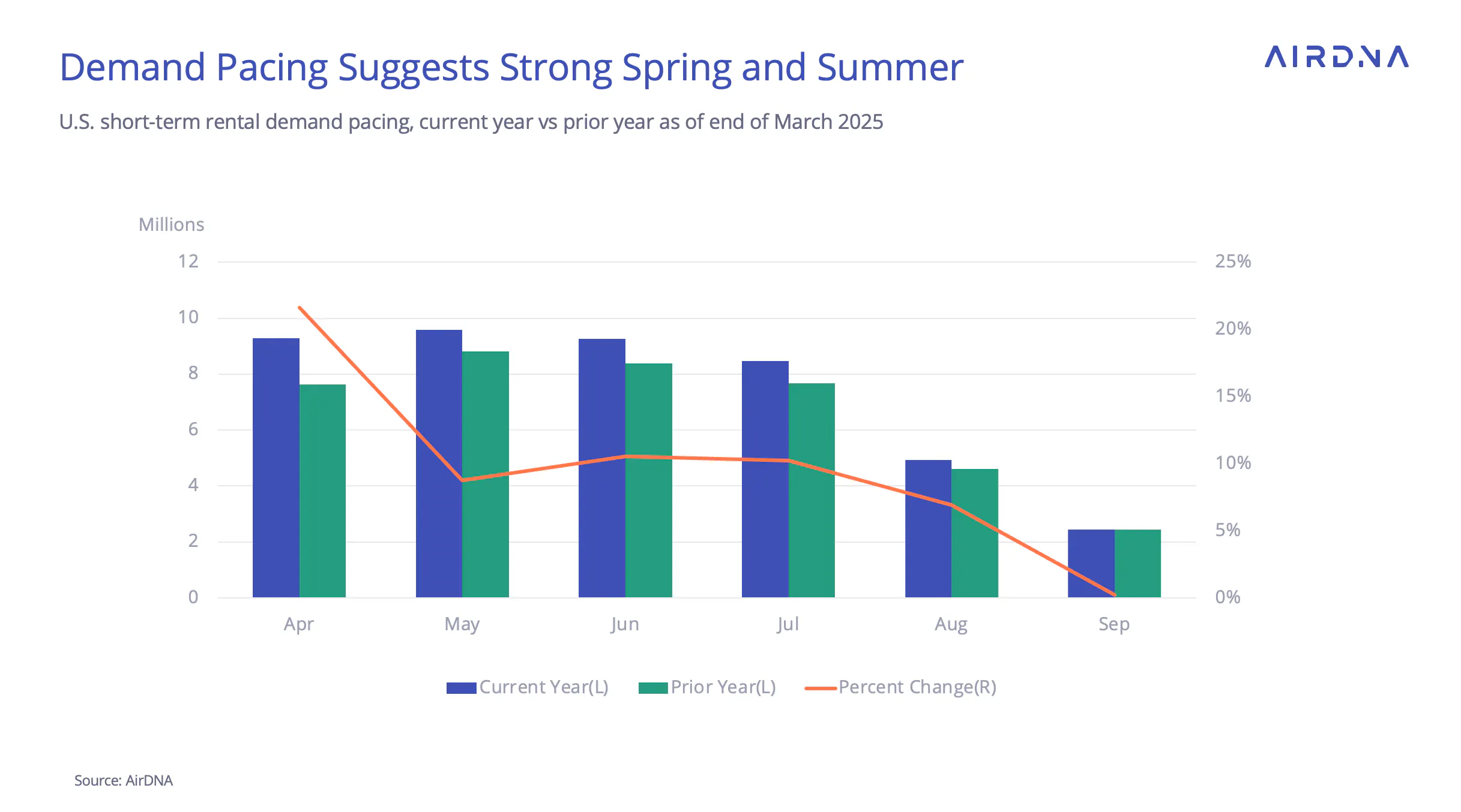 Demand pacing suggests strong spring and summer