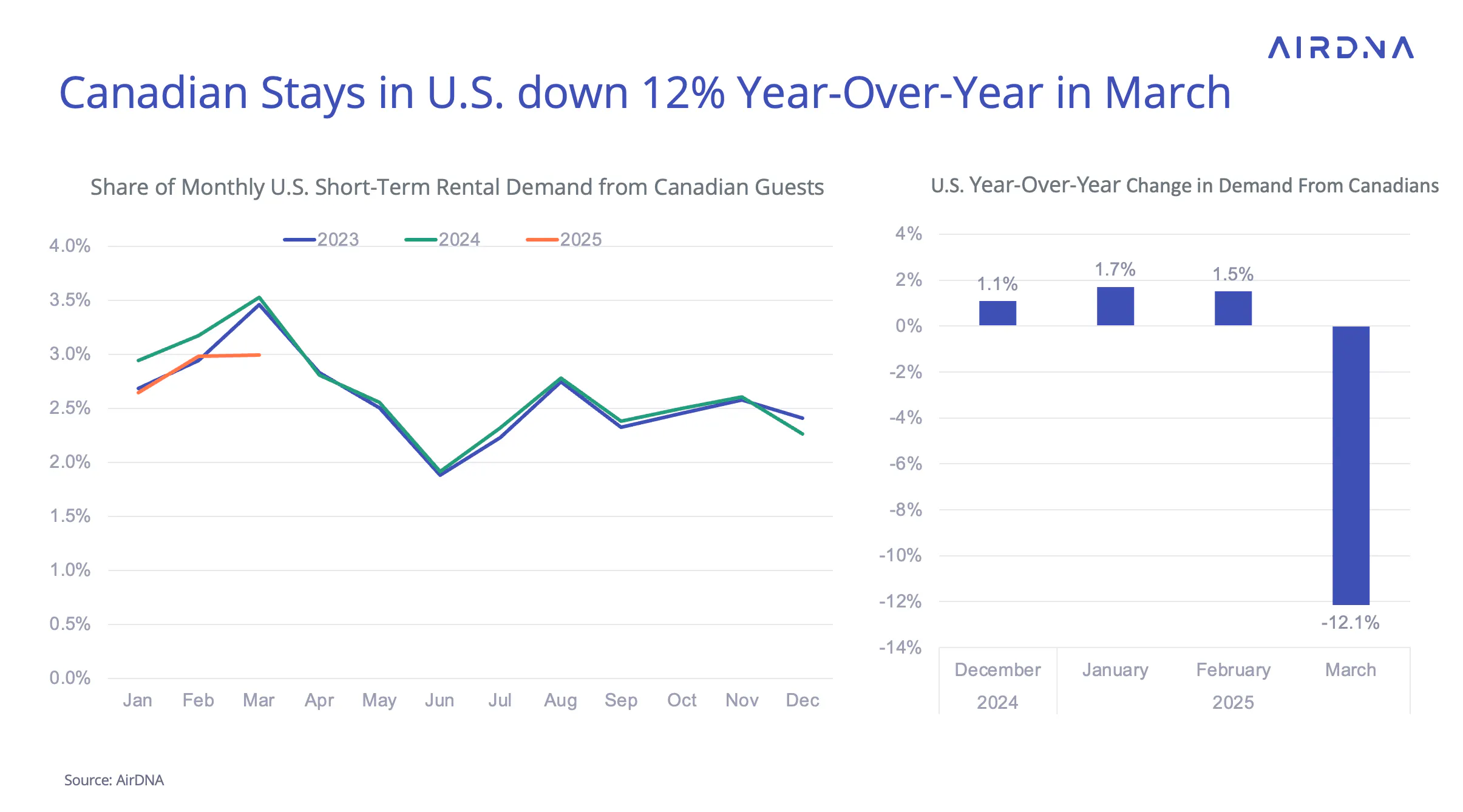 Canadian stays in U.S. down 12% year-over-year in March
