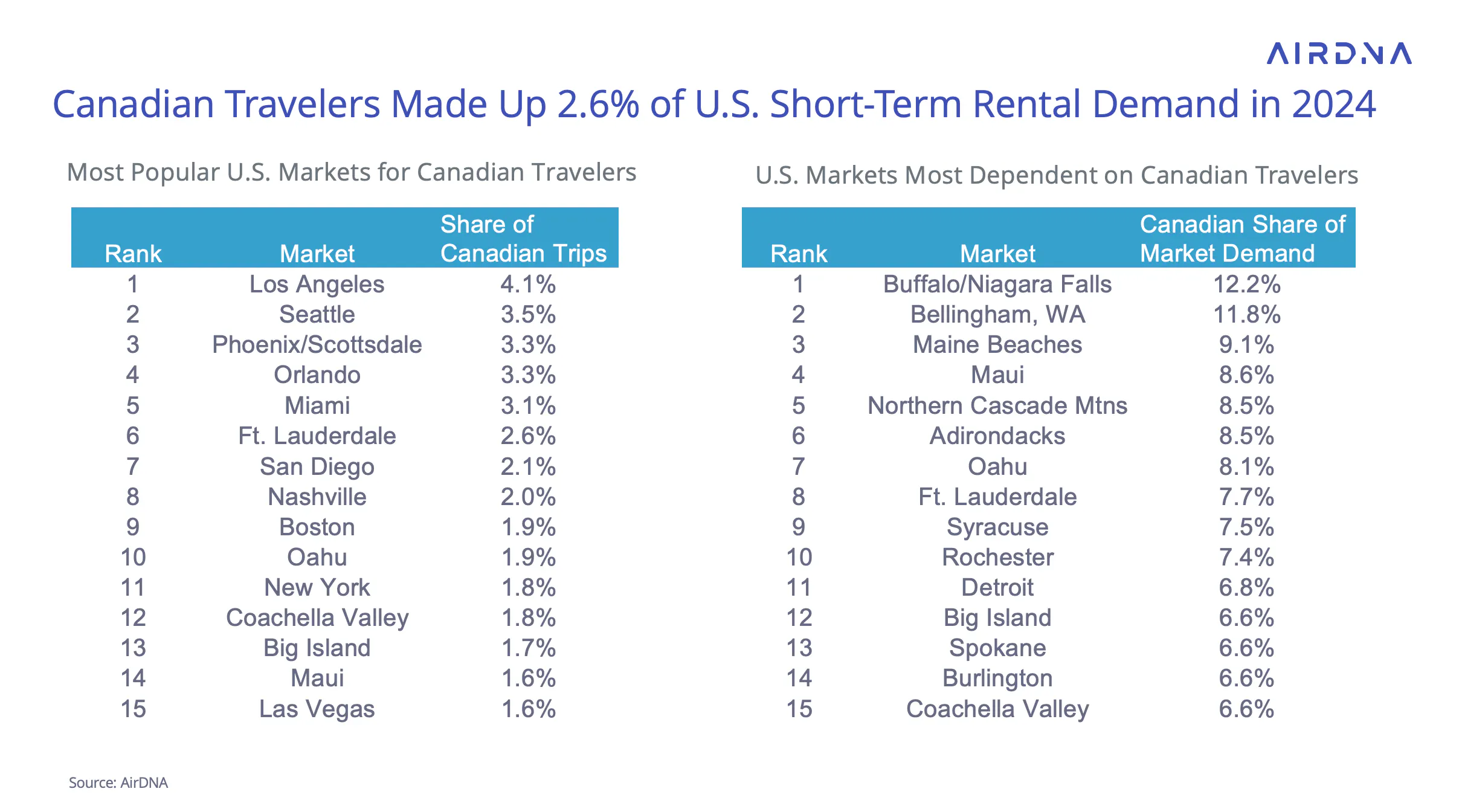 Canadian travelers made up 2.6% of U.S. short-term rental demand in 2024