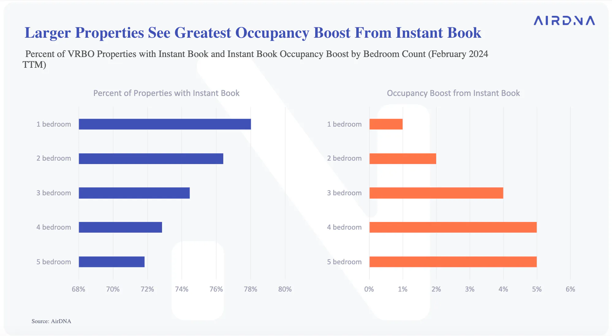 Larger Properties See Greatest Occupancy Boost From Instant Book