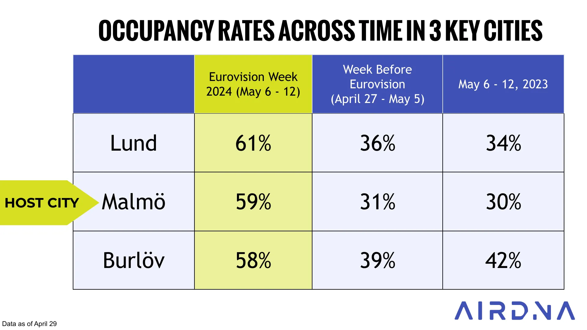 Occupancy rates Eurovision 2024
