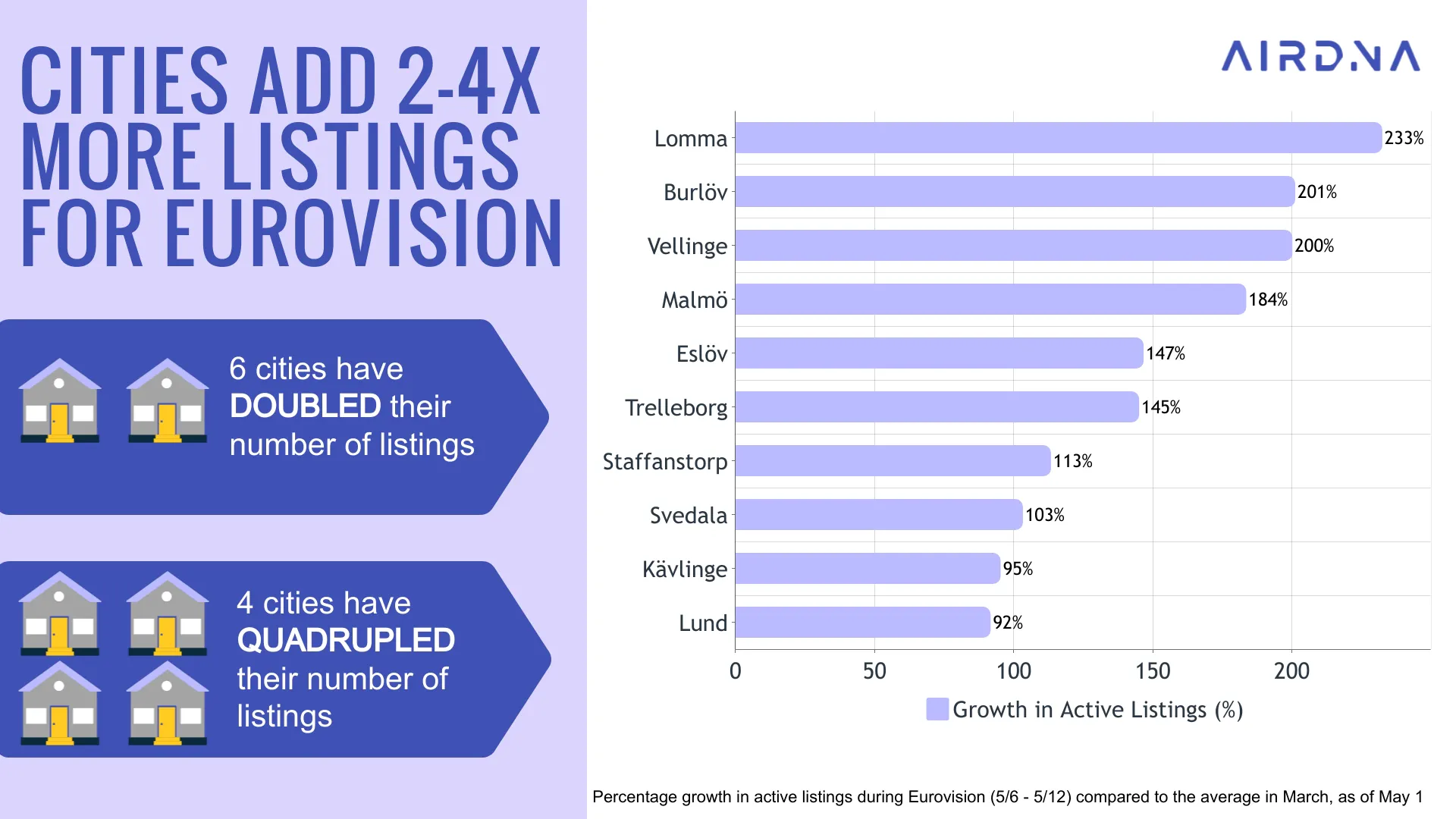 Cities add 2-4x more listings for Eurovision