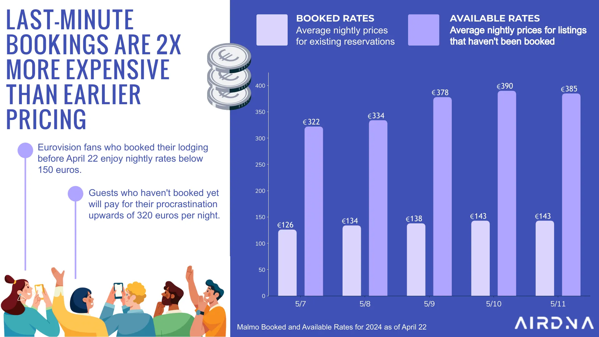 Last-minute Eurovision bookings are 2x more expensive than earlier pricing
