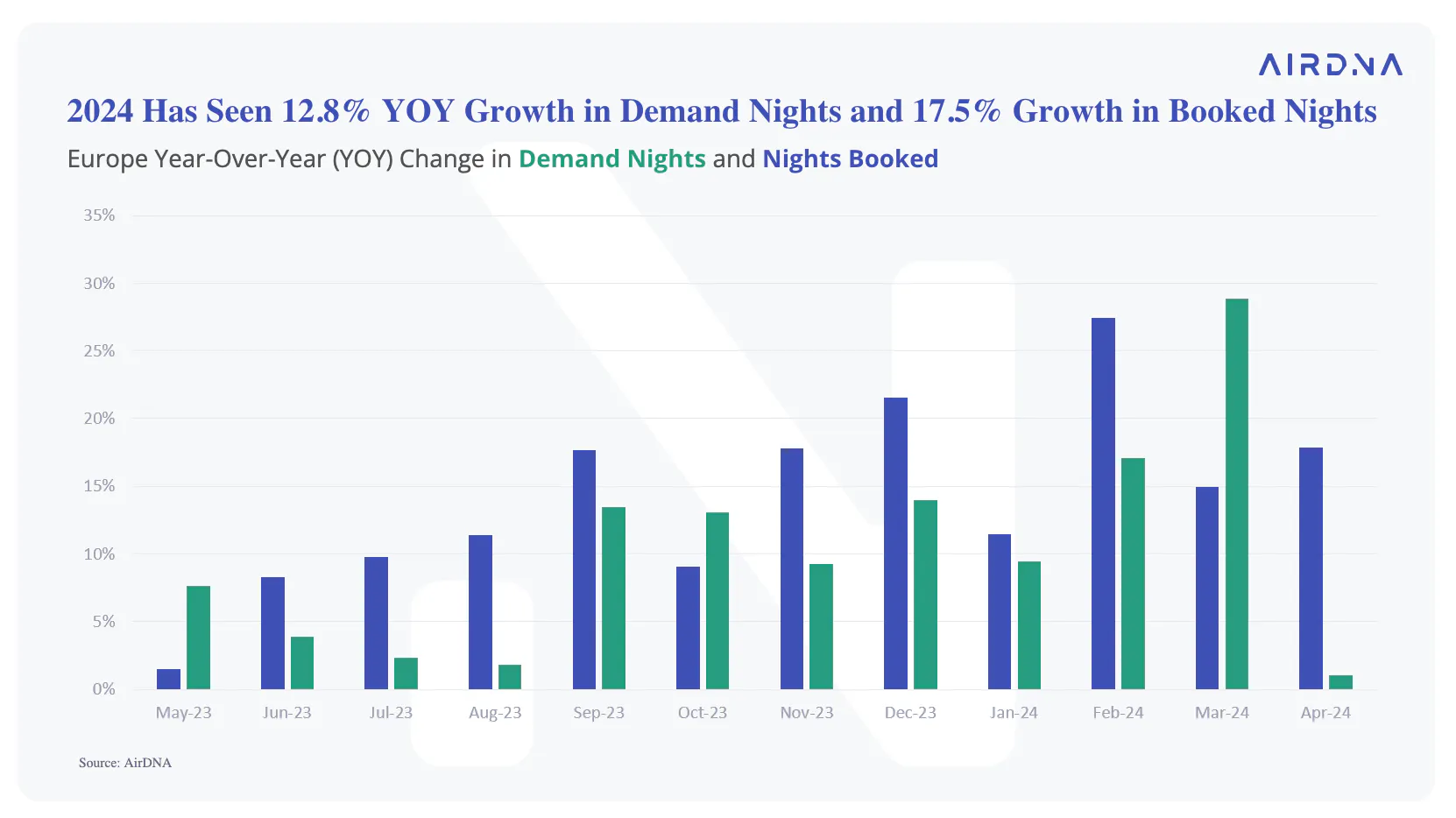 Chart showing Europe Year-Over-Year (YOY) Change in Demand Nights and Nights Booked