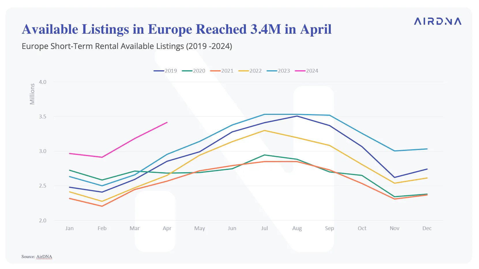 Chart showing available listings in Europe reached 3.4M in April