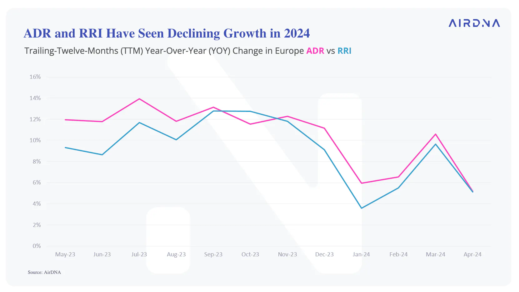 Trailing-Twelve-Months (TTM)&nbsp;Year-Over-Year (YOY) Change in Europe ADR vs RRI&nbsp;​