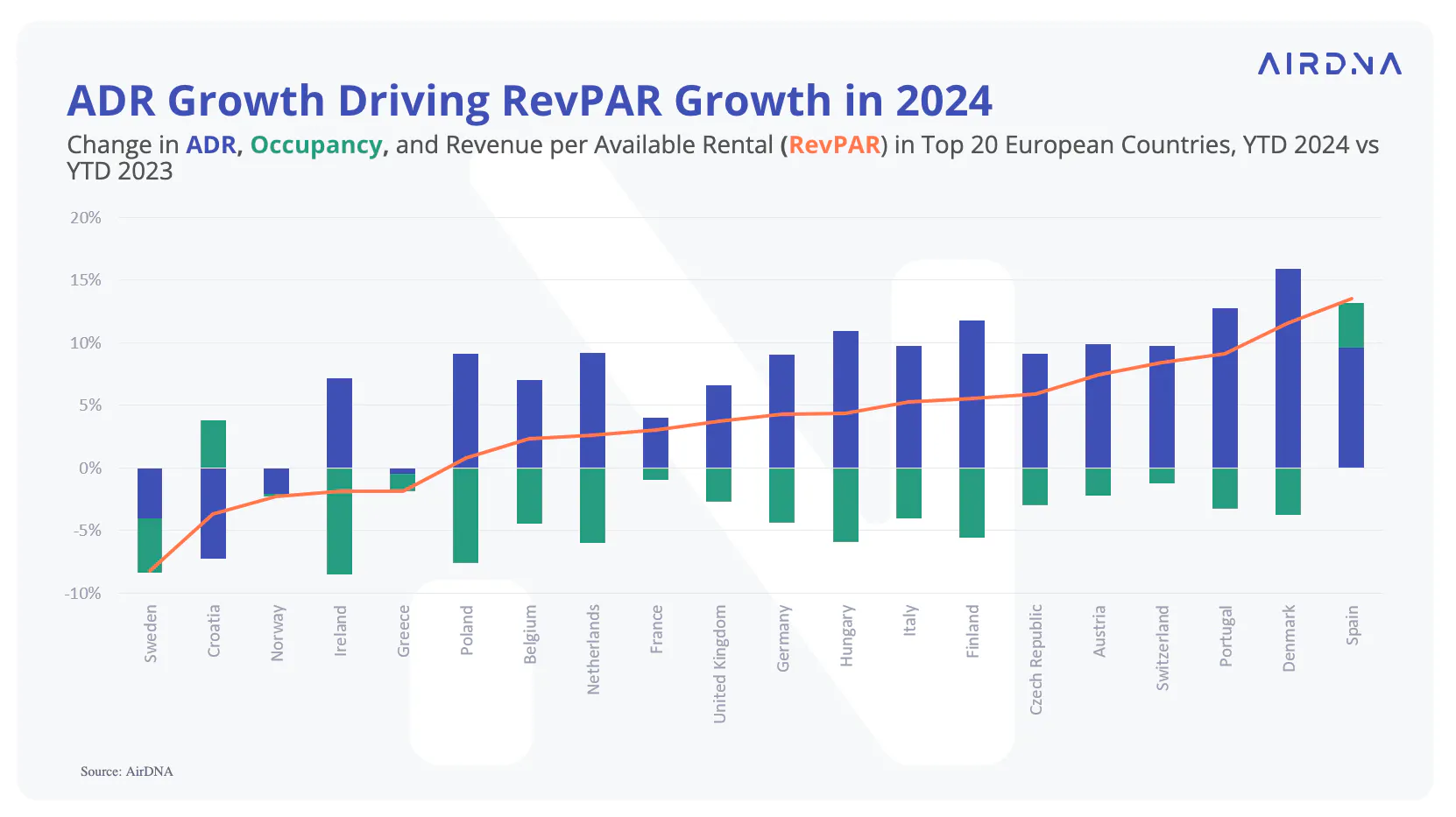 Chart showing that ADR growth has been driving RevPAR growth in 2024