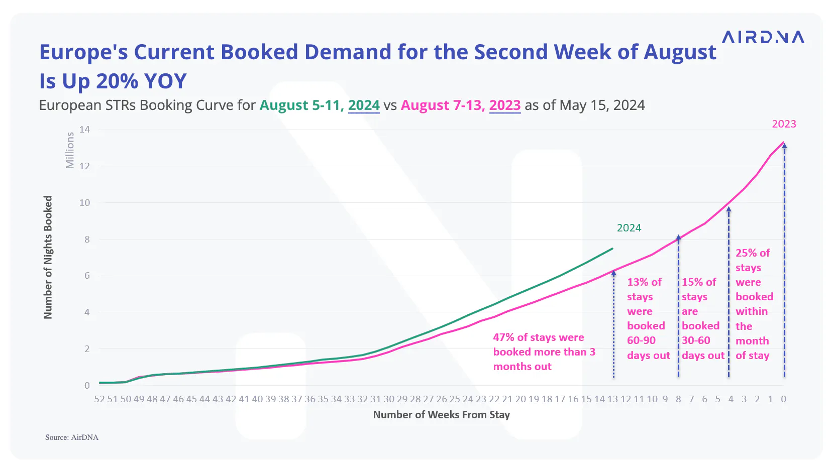 Chart showing Europe's Current Booked Demand for the Second Week of August ​
Is Up 20% YOY​