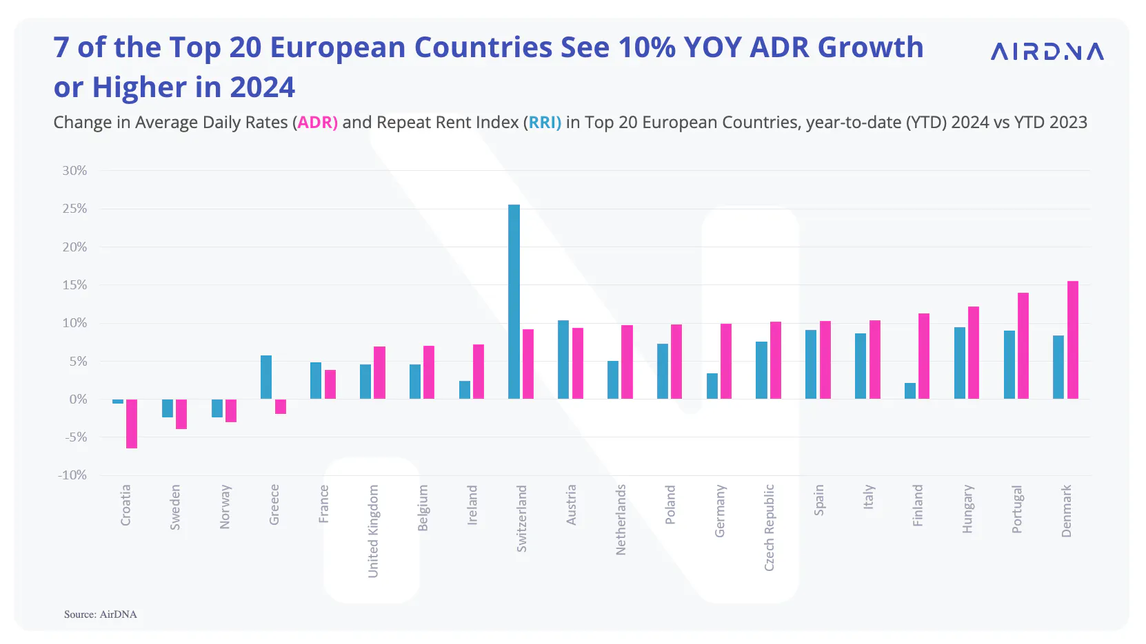 Change in Average Daily Rates (ADR) and Repeat Rent Index (RRI) in Top 20 European Countries, year-to-date (YTD) 2024 vs YTD 2023​