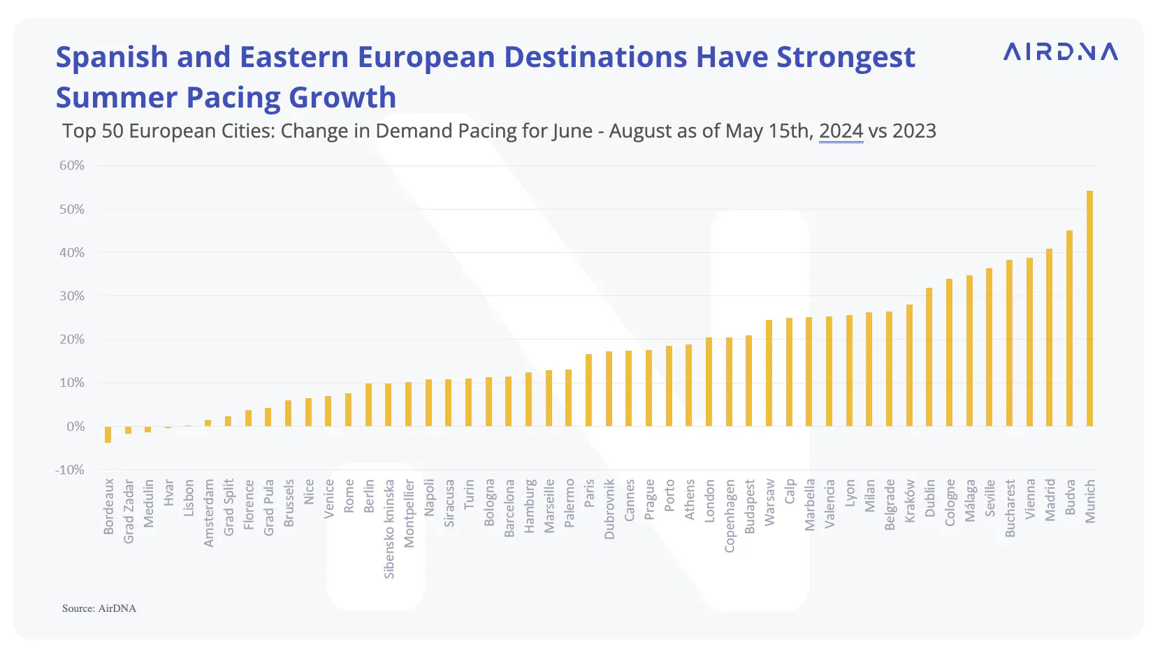 Chart showing Spanish and Eastern European Destinations Have Strongest ​
Summer Pacing Growth​